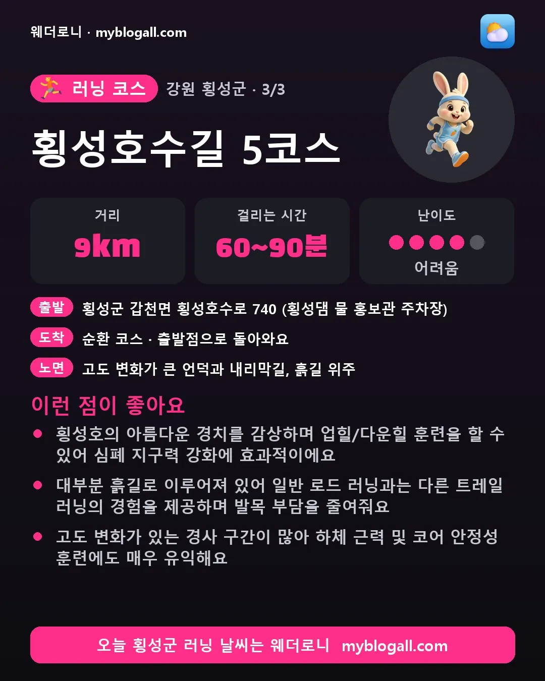 횡성군 러닝 코스 · 횡성호수길 5코스 — 9km · 60~90분 · 난이도 4/5 — 횡성호의 아름다운 경치를 감상하며 업힐/다운힐 훈련을 할 수 있어 심폐 지구력 강화에 효과적이에요 — 대부분 흙길로 이루어져 있어 일반 로드 러닝과는 다른 트레일 러닝의 경험을 제공하며 발목 부담을 줄여줘요