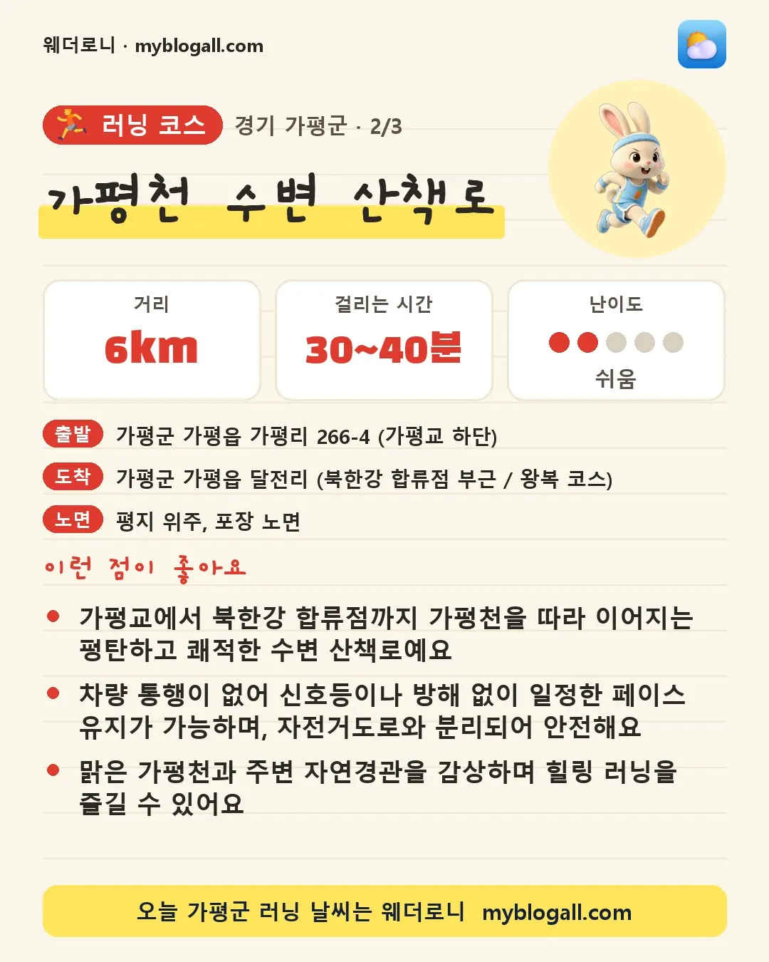 가평군 러닝 코스 · 가평천 수변 산책로 — 6km · 30~40분 · 난이도 2/5 — 가평교에서 북한강 합류점까지 가평천을 따라 이어지는 평탄하고 쾌적한 수변 산책로예요 — 차량 통행이 없어 신호등이나 방해 없이 일정한 페이스 유지가 가능하며, 자전거도로와 분리되어 안전해요