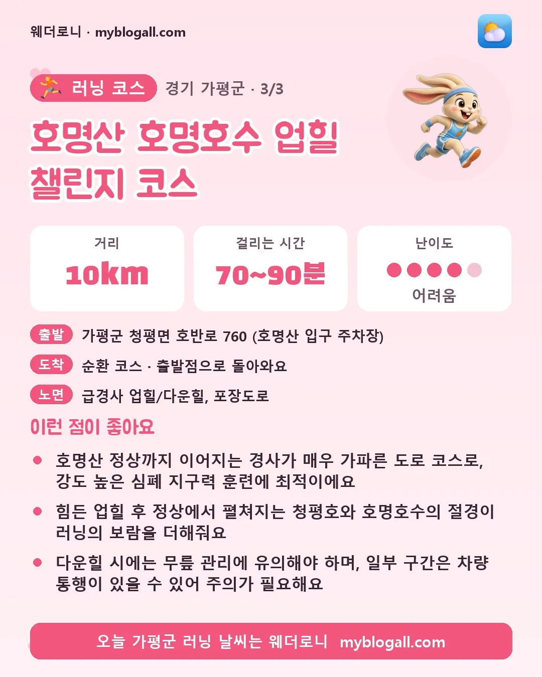 가평군 러닝 코스 · 호명산 호명호수 업힐 챌린지 코스 — 10km · 70~90분 · 난이도 4/5 — 호명산 정상까지 이어지는 경사가 매우 가파른 도로 코스로, 강도 높은 심폐 지구력 훈련에 최적이에요 — 힘든 업힐 후 정상에서 펼쳐지는 청평호와 호명호수의 절경이 러닝의 보람을 더해줘요