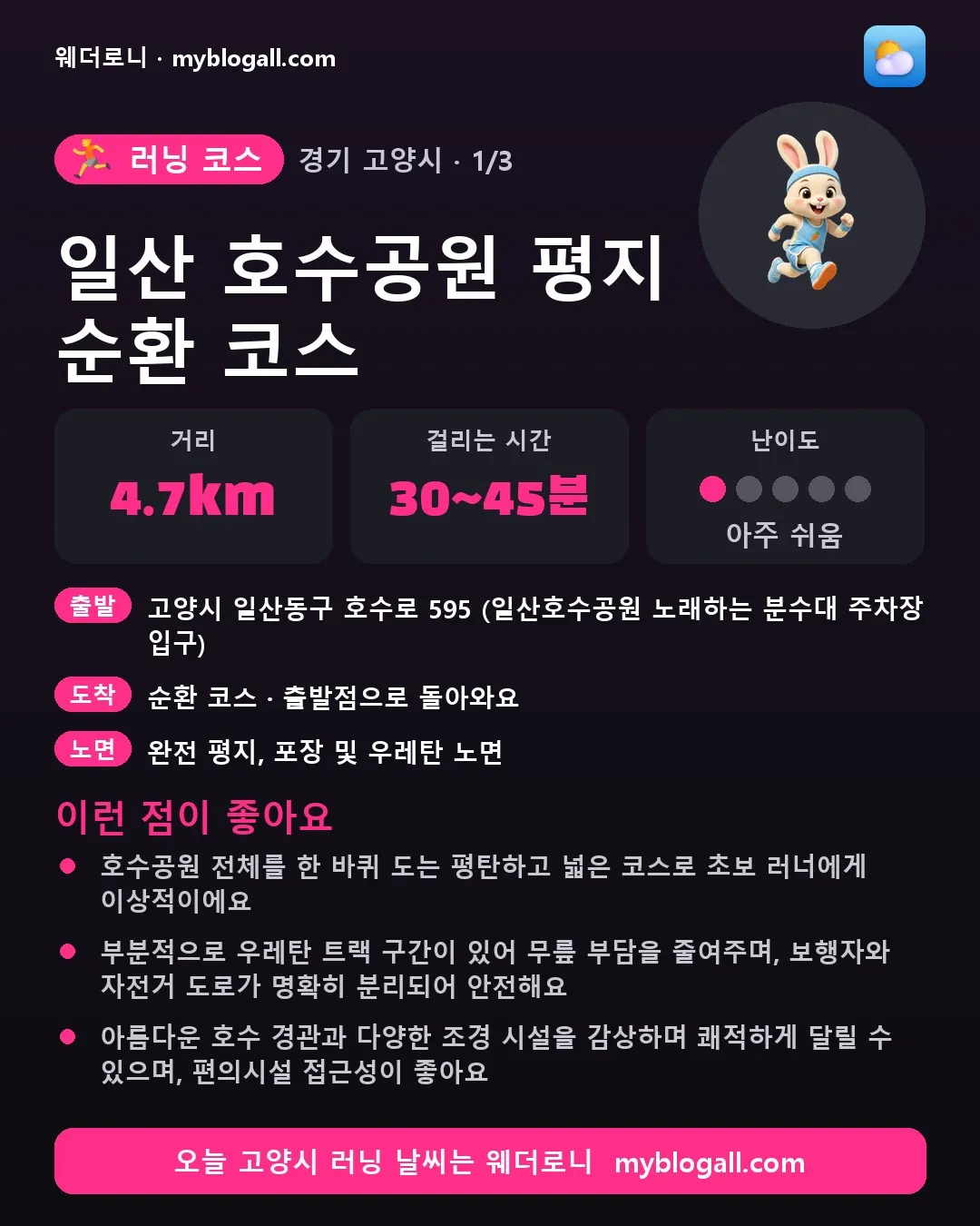 고양시 러닝 코스 · 일산 호수공원 평지 순환 코스 — 4.7km · 30~45분 · 난이도 1/5 — 호수공원 전체를 한 바퀴 도는 평탄하고 넓은 코스로 초보 러너에게 이상적이에요 — 부분적으로 우레탄 트랙 구간이 있어 무릎 부담을 줄여주며, 보행자와 자전거 도로가 명확히 분리되어 안전해요