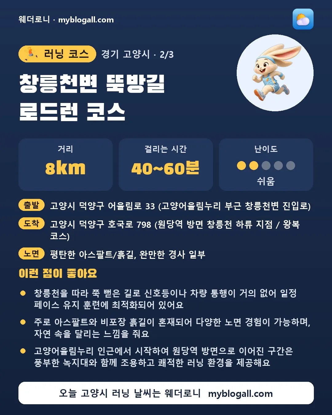 고양시 러닝 코스 · 창릉천변 뚝방길 로드런 코스 — 8km · 40~60분 · 난이도 2/5 — 창릉천을 따라 쭉 뻗은 길로 신호등이나 차량 통행이 거의 없어 일정 페이스 유지 훈련에 최적화되어 있어요 — 주로 아스팔트와 비포장 흙길이 혼재되어 다양한 노면 경험이 가능하며, 자연 속을 달리는 느낌을 줘요