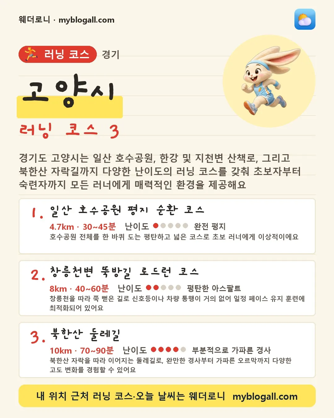 고양시 러닝 코스 3 — 경기도 고양시는 일산 호수공원, 한강 및 지천변 산책로, 그리고 북한산 자락길까지 다양한 난이도의 러닝 코스를 갖춰 초보자부터 숙련자까지 모든 러너에게 매력적인 환경을 제공해요 — 1. 일산 호수공원 평지 순환 코스 (4.7km · 30~45분 · 난이도 1/5) — 호수공원 전체를 한 바퀴 도는 평탄하고 넓은 코스로 초보 러너에게 이상적이에요