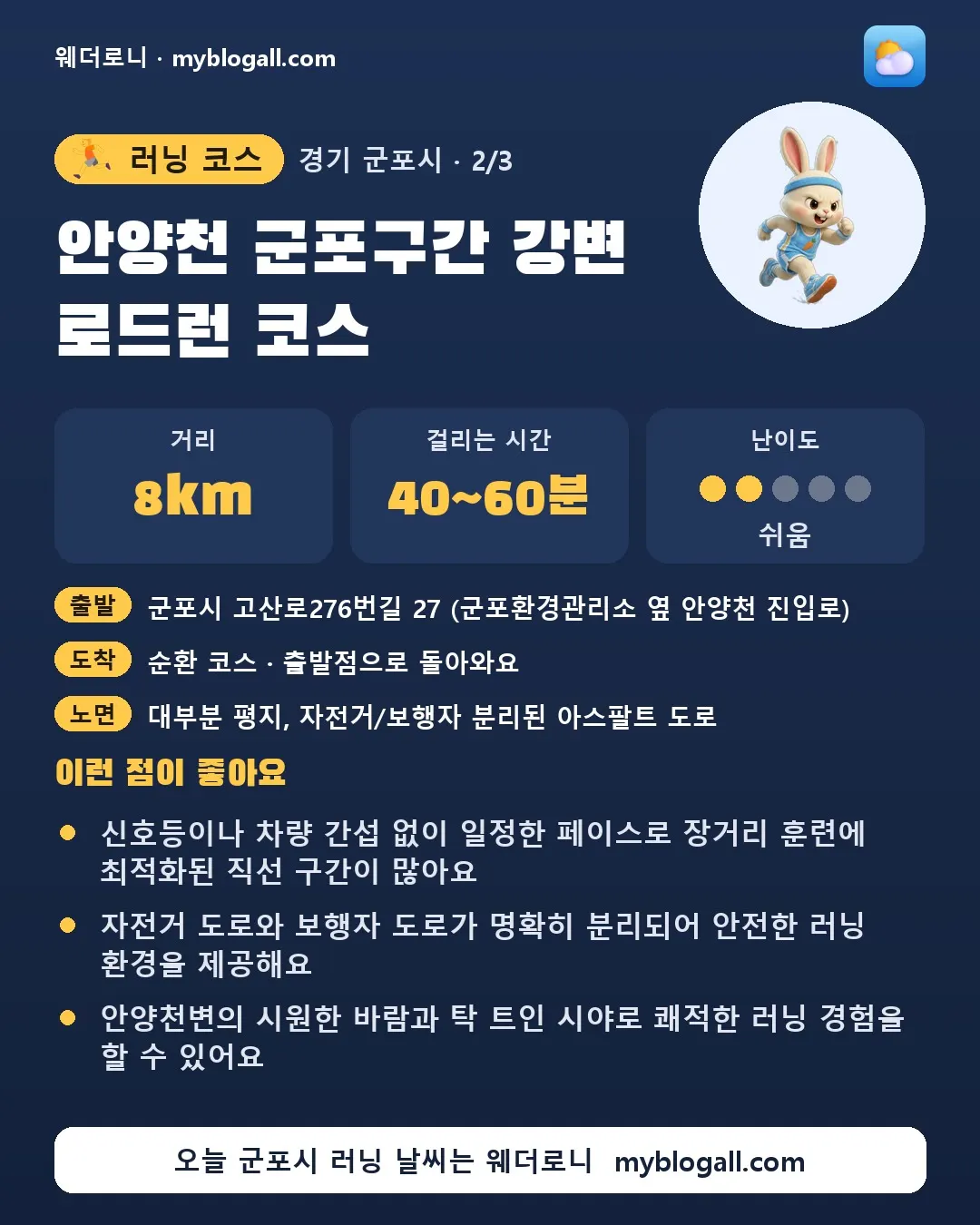 군포시 러닝 코스 · 안양천 군포구간 강변 로드런 코스 — 8km · 40~60분 · 난이도 2/5 — 신호등이나 차량 간섭 없이 일정한 페이스로 장거리 훈련에 최적화된 직선 구간이 많아요 — 자전거 도로와 보행자 도로가 명확히 분리되어 안전한 러닝 환경을 제공해요