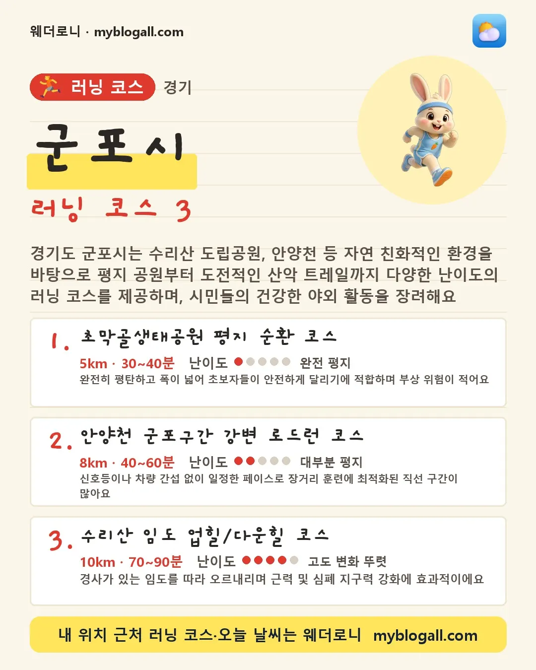 군포시 러닝 코스 3 — 경기도 군포시는 수리산 도립공원, 안양천 등 자연 친화적인 환경을 바탕으로 평지 공원부터 도전적인 산악 트레일까지 다양한 난이도의 러닝 코스를 제공하며, 시민들의 건강한 야외 활동을 장려해요 — 1. 초막골생태공원 평지 순환 코스 (5km · 30~40분 · 난이도 1/5) — 완전히 평탄하고 폭이 넓어 초보자들이 안전하게 달리기에 적합하며 부상 위험이 적어요
