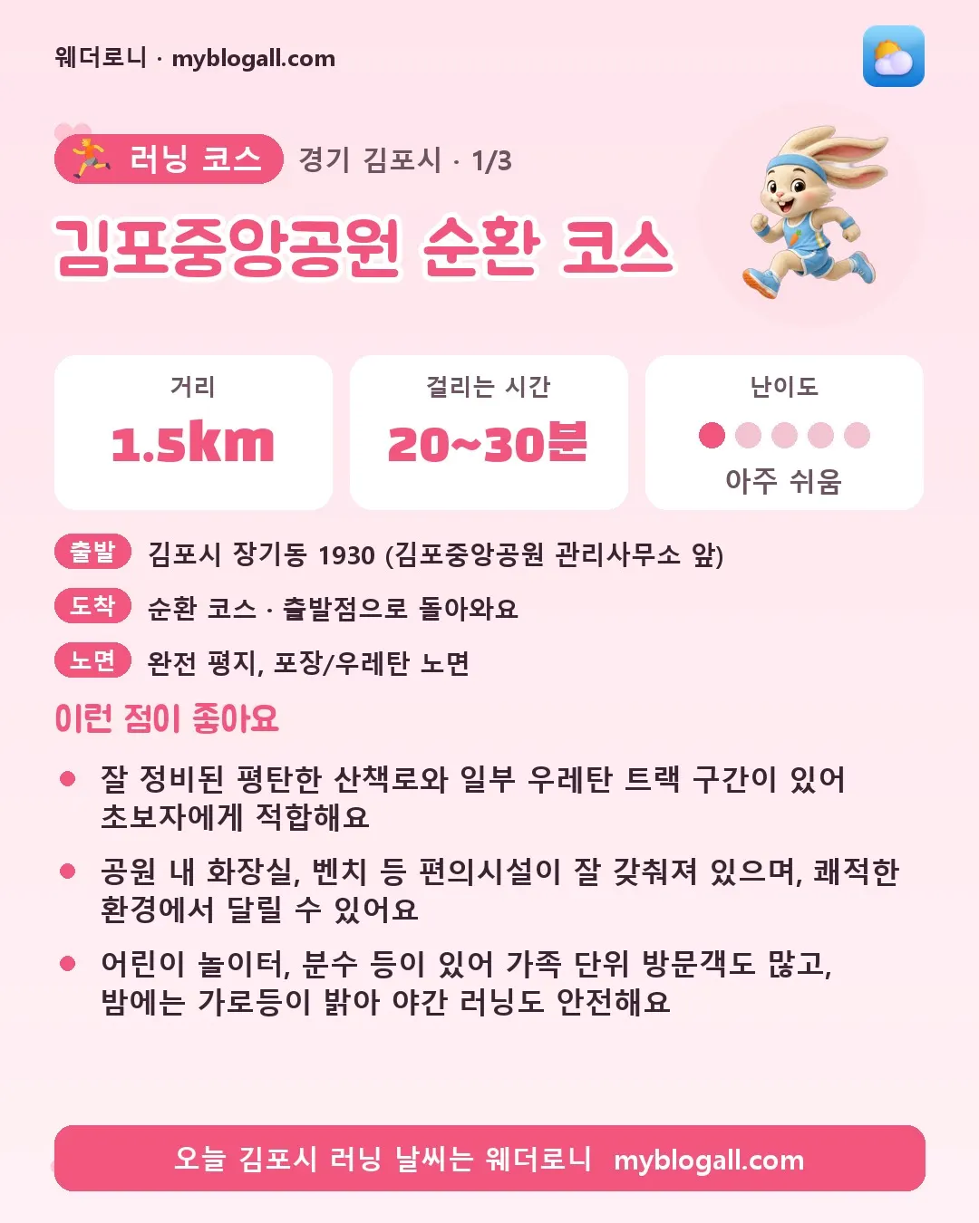 김포시 러닝 코스 · 김포중앙공원 순환 코스 — 1.5km · 20~30분 · 난이도 1/5 — 잘 정비된 평탄한 산책로와 일부 우레탄 트랙 구간이 있어 초보자에게 적합해요 — 공원 내 화장실, 벤치 등 편의시설이 잘 갖춰져 있으며, 쾌적한 환경에서 달릴 수 있어요
