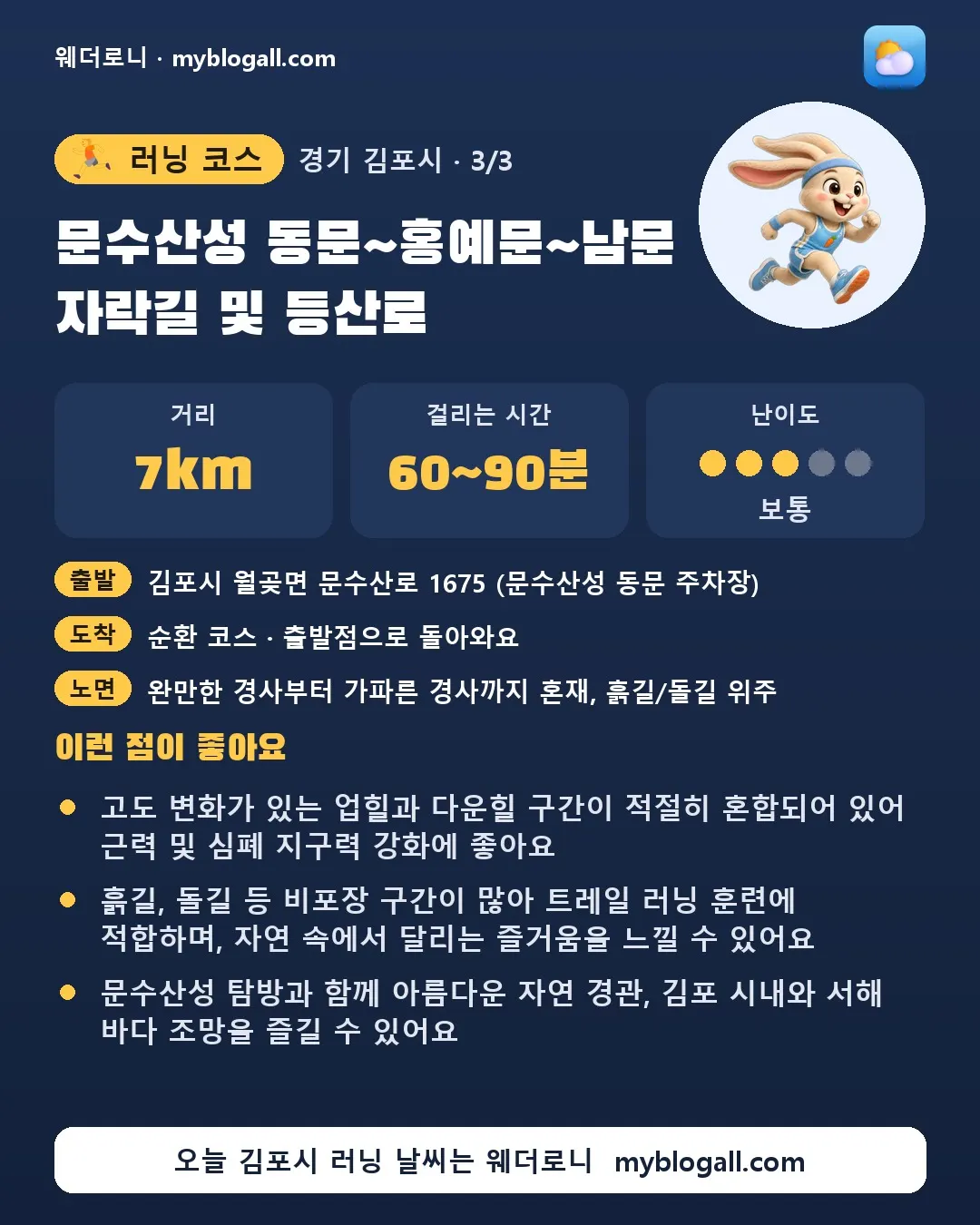 김포시 러닝 코스 · 문수산성 동문~홍예문~남문 자락길 및 등산로 — 7km · 60~90분 · 난이도 3/5 — 고도 변화가 있는 업힐과 다운힐 구간이 적절히 혼합되어 있어 근력 및 심폐 지구력 강화에 좋아요 — 흙길, 돌길 등 비포장 구간이 많아 트레일 러닝 훈련에 적합하며, 자연 속에서 달리는 즐거움을 느낄 수 있어요