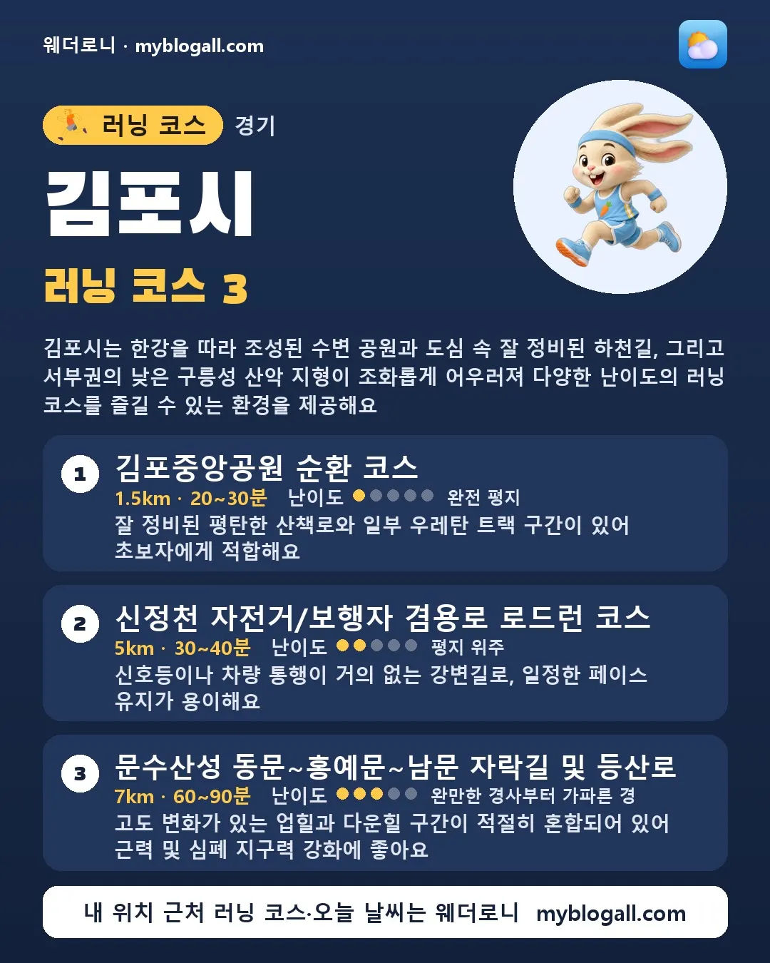 김포시 러닝 코스 3 — 김포시는 한강을 따라 조성된 수변 공원과 도심 속 잘 정비된 하천길, 그리고 서부권의 낮은 구릉성 산악 지형이 조화롭게 어우러져 다양한 난이도의 러닝 코스를 즐길 수 있는 환경을 제공해요 — 1. 김포중앙공원 순환 코스 (1.5km · 20~30분 · 난이도 1/5) — 잘 정비된 평탄한 산책로와 일부 우레탄 트랙 구간이 있어 초보자에게 적합해요