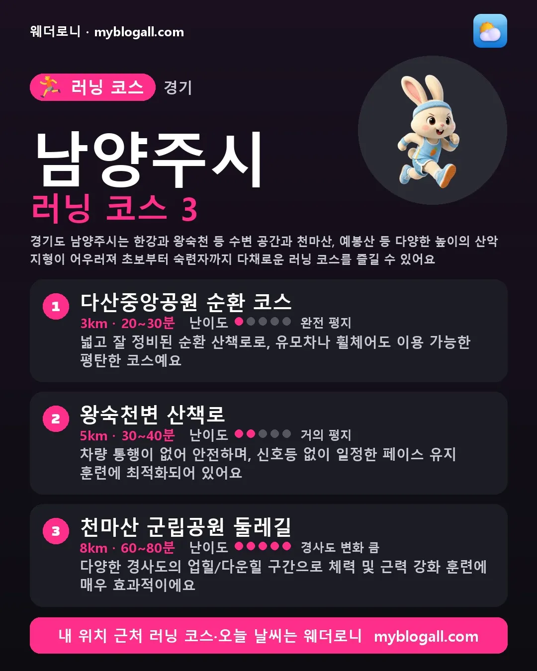남양주시 러닝 코스 3 — 경기도 남양주시는 한강과 왕숙천 등 수변 공간과 천마산, 예봉산 등 다양한 높이의 산악 지형이 어우러져 초보부터 숙련자까지 다채로운 러닝 코스를 즐길 수 있어요 — 1. 다산중앙공원 순환 코스 (3km · 20~30분 · 난이도 1/5) — 넓고 잘 정비된 순환 산책로로, 유모차나 휠체어도 이용 가능한 평탄한 코스예요