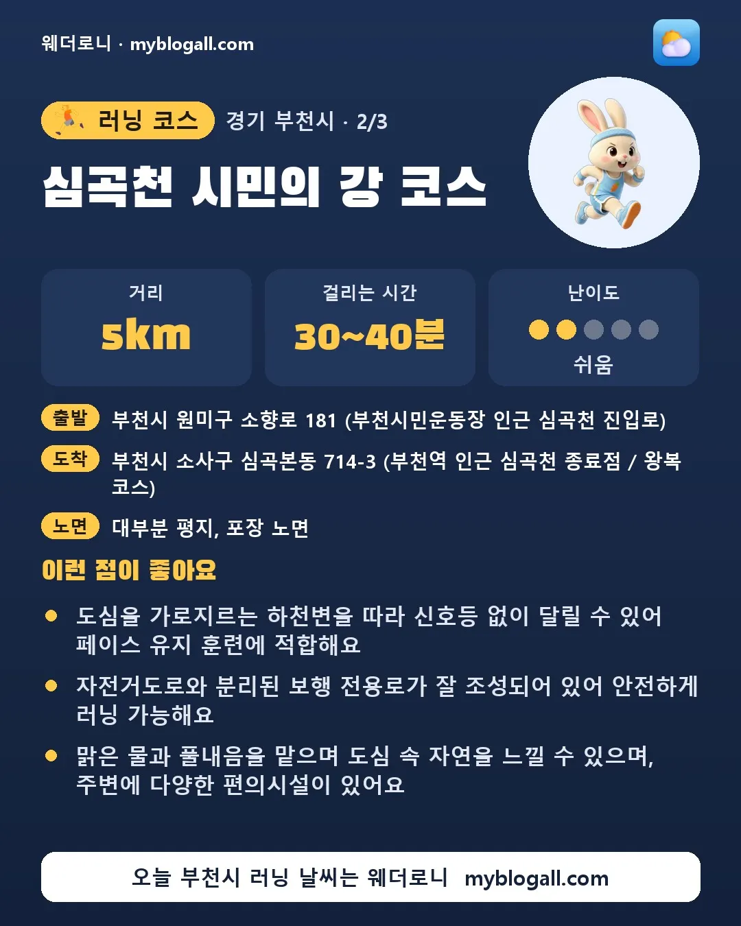 부천시 러닝 코스 · 심곡천 시민의 강 코스 — 5km · 30~40분 · 난이도 2/5 — 도심을 가로지르는 하천변을 따라 신호등 없이 달릴 수 있어 페이스 유지 훈련에 적합해요 — 자전거도로와 분리된 보행 전용로가 잘 조성되어 있어 안전하게 러닝 가능해요