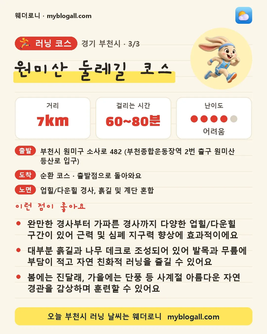 부천시 러닝 코스 · 원미산 둘레길 코스 — 7km · 60~80분 · 난이도 4/5 — 완만한 경사부터 가파른 경사까지 다양한 업힐/다운힐 구간이 있어 근력 및 심폐 지구력 향상에 효과적이에요 — 대부분 흙길과 나무 데크로 조성되어 있어 발목과 무릎에 부담이 적고 자연 친화적 러닝을 즐길 수 있어요