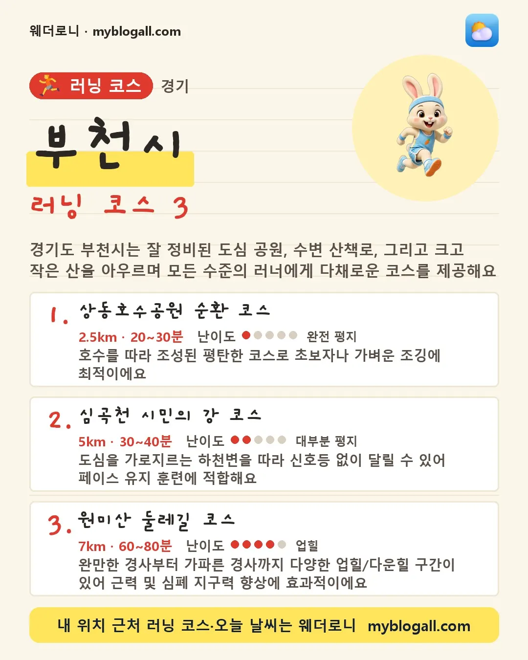 부천시 러닝 코스 3 — 경기도 부천시는 잘 정비된 도심 공원, 수변 산책로, 그리고 크고 작은 산을 아우르며 모든 수준의 러너에게 다채로운 코스를 제공해요 — 1. 상동호수공원 순환 코스 (2.5km · 20~30분 · 난이도 1/5) — 호수를 따라 조성된 평탄한 코스로 초보자나 가벼운 조깅에 최적이에요