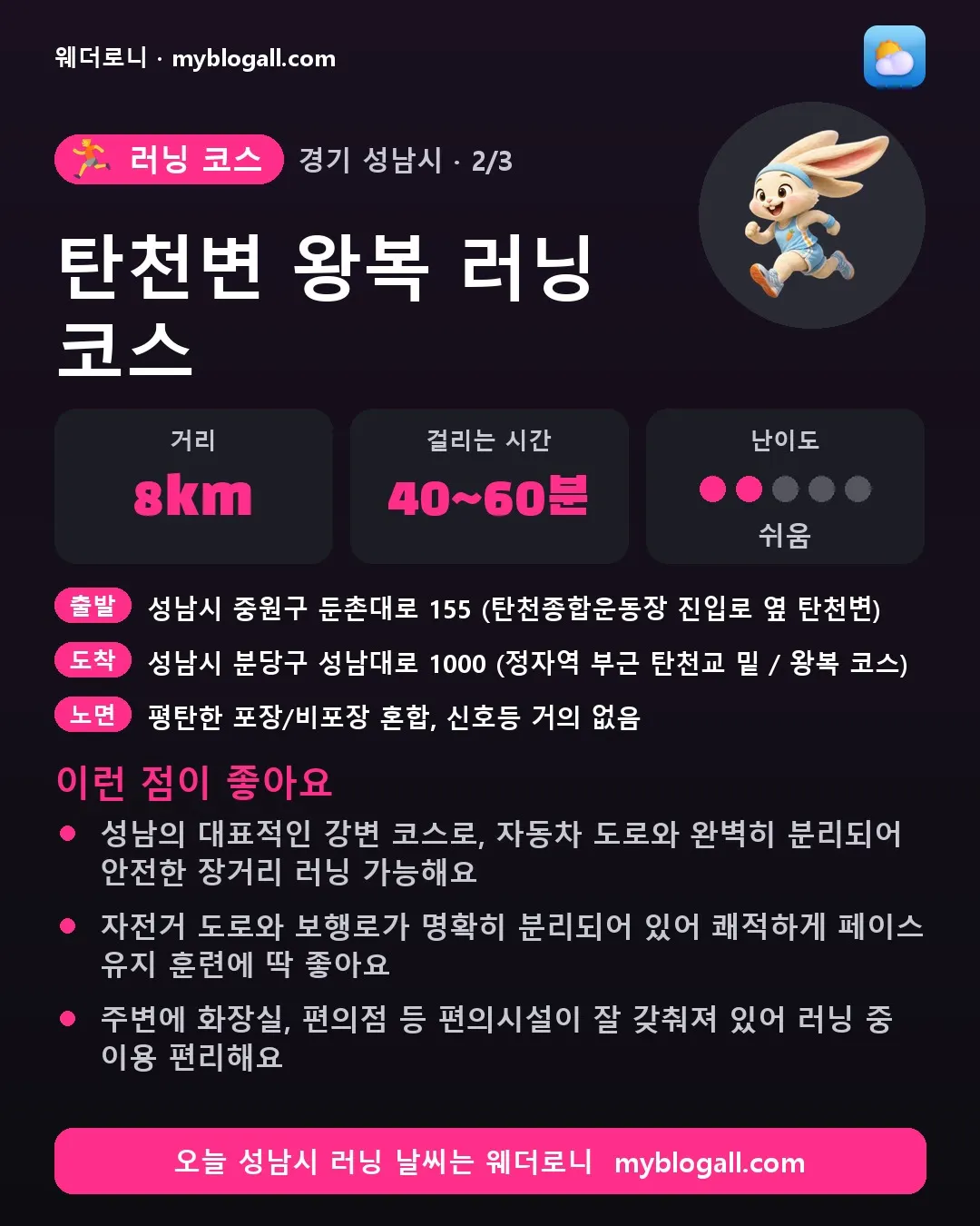 성남시 러닝 코스 · 탄천변 왕복 러닝 코스 — 8km · 40~60분 · 난이도 2/5 — 성남의 대표적인 강변 코스로, 자동차 도로와 완벽히 분리되어 안전한 장거리 러닝 가능해요 — 자전거 도로와 보행로가 명확히 분리되어 있어 쾌적하게 페이스 유지 훈련에 딱 좋아요