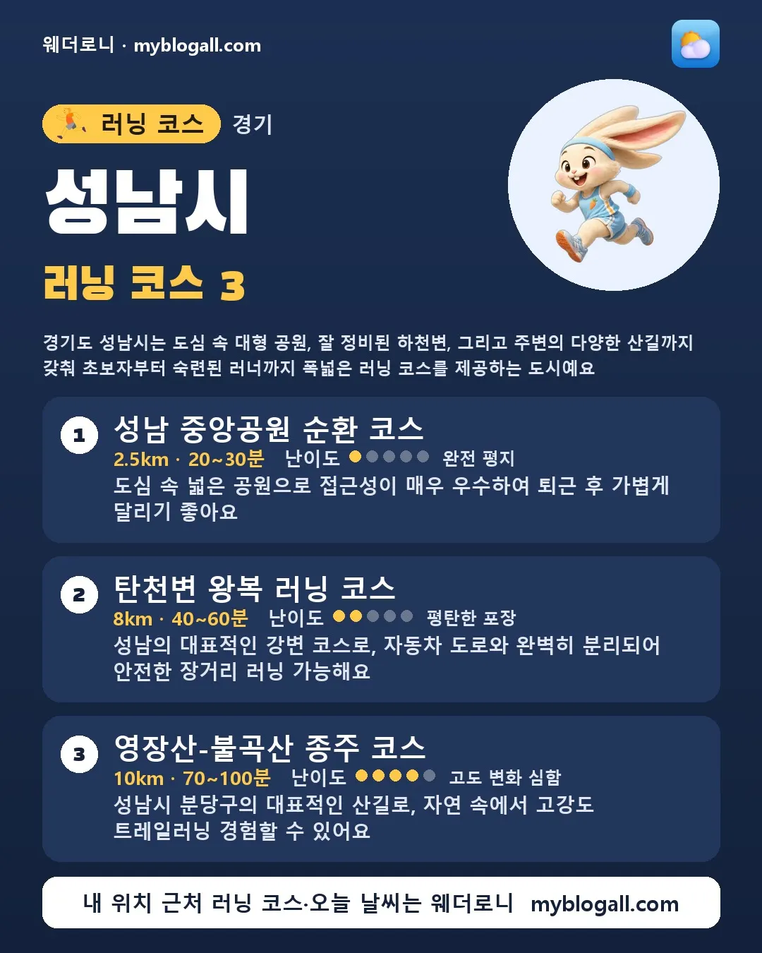 성남시 러닝 코스 3 — 경기도 성남시는 도심 속 대형 공원, 잘 정비된 하천변, 그리고 주변의 다양한 산길까지 갖춰 초보자부터 숙련된 러너까지 폭넓은 러닝 코스를 제공하는 도시예요 — 1. 성남 중앙공원 순환 코스 (2.5km · 20~30분 · 난이도 1/5) — 도심 속 넓은 공원으로 접근성이 매우 우수하여 퇴근 후 가볍게 달리기 좋아요