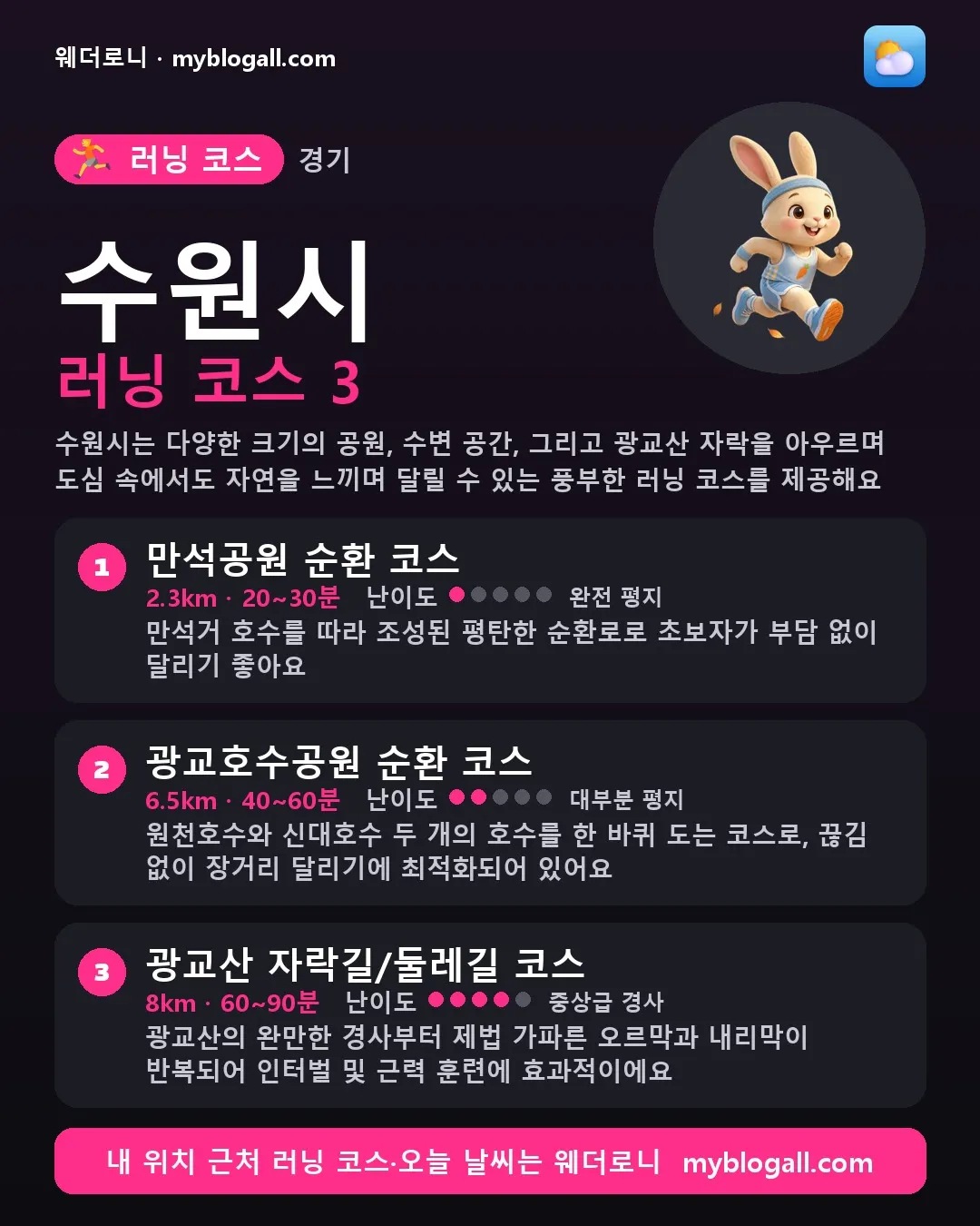 수원시 러닝 코스 3 — 수원시는 다양한 크기의 공원, 수변 공간, 그리고 광교산 자락을 아우르며 도심 속에서도 자연을 느끼며 달릴 수 있는 풍부한 러닝 코스를 제공해요 — 1. 만석공원 순환 코스 (2.3km · 20~30분 · 난이도 1/5) — 만석거 호수를 따라 조성된 평탄한 순환로로 초보자가 부담 없이 달리기 좋아요