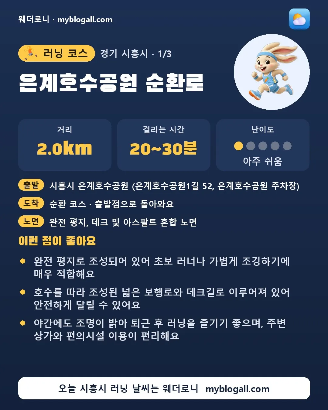 시흥시 러닝 코스 · 은계호수공원 순환로 — 2.0km · 20~30분 · 난이도 1/5 — 완전 평지로 조성되어 있어 초보 러너나 가볍게 조깅하기에 매우 적합해요 — 호수를 따라 조성된 넓은 보행로와 데크길로 이루어져 있어 안전하게 달릴 수 있어요