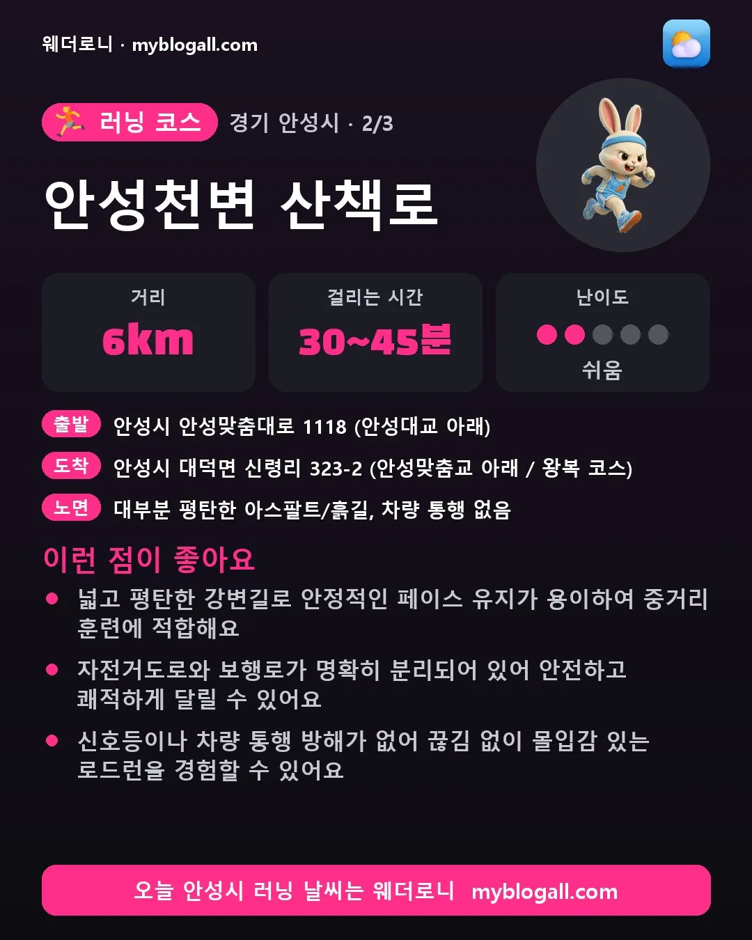 안성시 러닝 코스 · 안성천변 산책로 — 6km · 30~45분 · 난이도 2/5 — 넓고 평탄한 강변길로 안정적인 페이스 유지가 용이하여 중거리 훈련에 적합해요 — 자전거도로와 보행로가 명확히 분리되어 있어 안전하고 쾌적하게 달릴 수 있어요