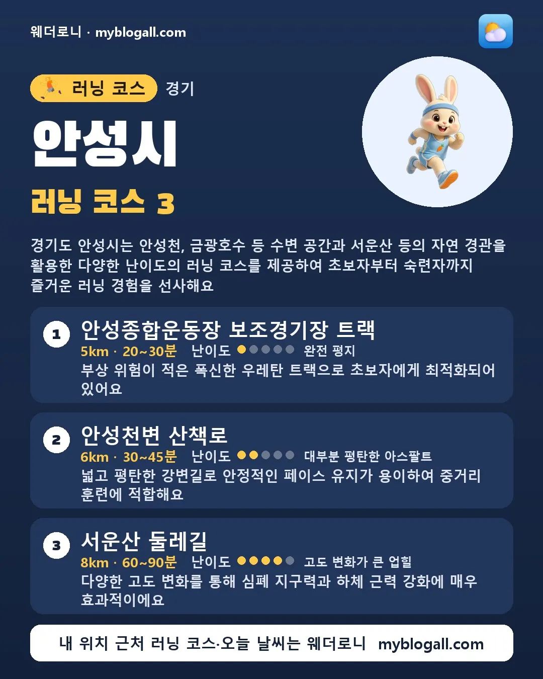 안성시 러닝 코스 3 — 경기도 안성시는 안성천, 금광호수 등 수변 공간과 서운산 등의 자연 경관을 활용한 다양한 난이도의 러닝 코스를 제공하여 초보자부터 숙련자까지 즐거운 러닝 경험을 선사해요 — 1. 안성종합운동장 보조경기장 트랙 (5km · 20~30분 · 난이도 1/5) — 부상 위험이 적은 폭신한 우레탄 트랙으로 초보자에게 최적화되어 있어요