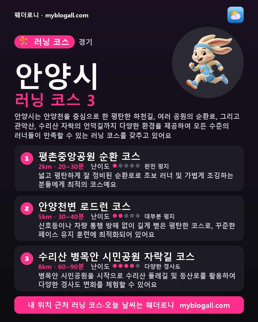 안양시 러닝 코스 3 — 안양시는 안양천을 중심으로 한 평탄한 하천길, 여러 공원의 순환로, 그리고 관악산, 수리산 자락의 언덕길까지 다양한 환경을 제공하여 모든 수준의 러너들이 만족할 수 있는 러닝 코스를 갖추고 있어요 — 1. 평촌중앙공원 순환 코스 (2km · 20~30분 · 난이도 1/5) — 넓고 평탄하게 잘 정비된 순환로로 초보 러너 및 가볍게 조깅하는 분들에게 최적의 코스예요
