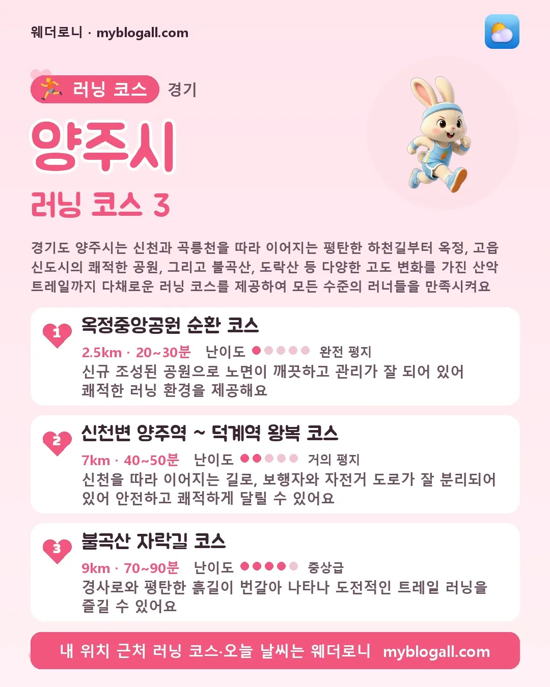 양주시 러닝 코스 3 — 경기도 양주시는 신천과 곡릉천을 따라 이어지는 평탄한 하천길부터 옥정, 고읍 신도시의 쾌적한 공원, 그리고 불곡산, 도락산 등 다양한 고도 변화를 가진 산악 트레일까지 다채로운 러닝 코스를 제공하여 모든 수준의 러너들을 만족시켜요 — 1. 옥정중앙공원 순환 코스 (2.5km · 20~30분 · 난이도 1/5) — 신규 조성된 공원으로 노면이 깨끗하고 관리가 잘 되어 
