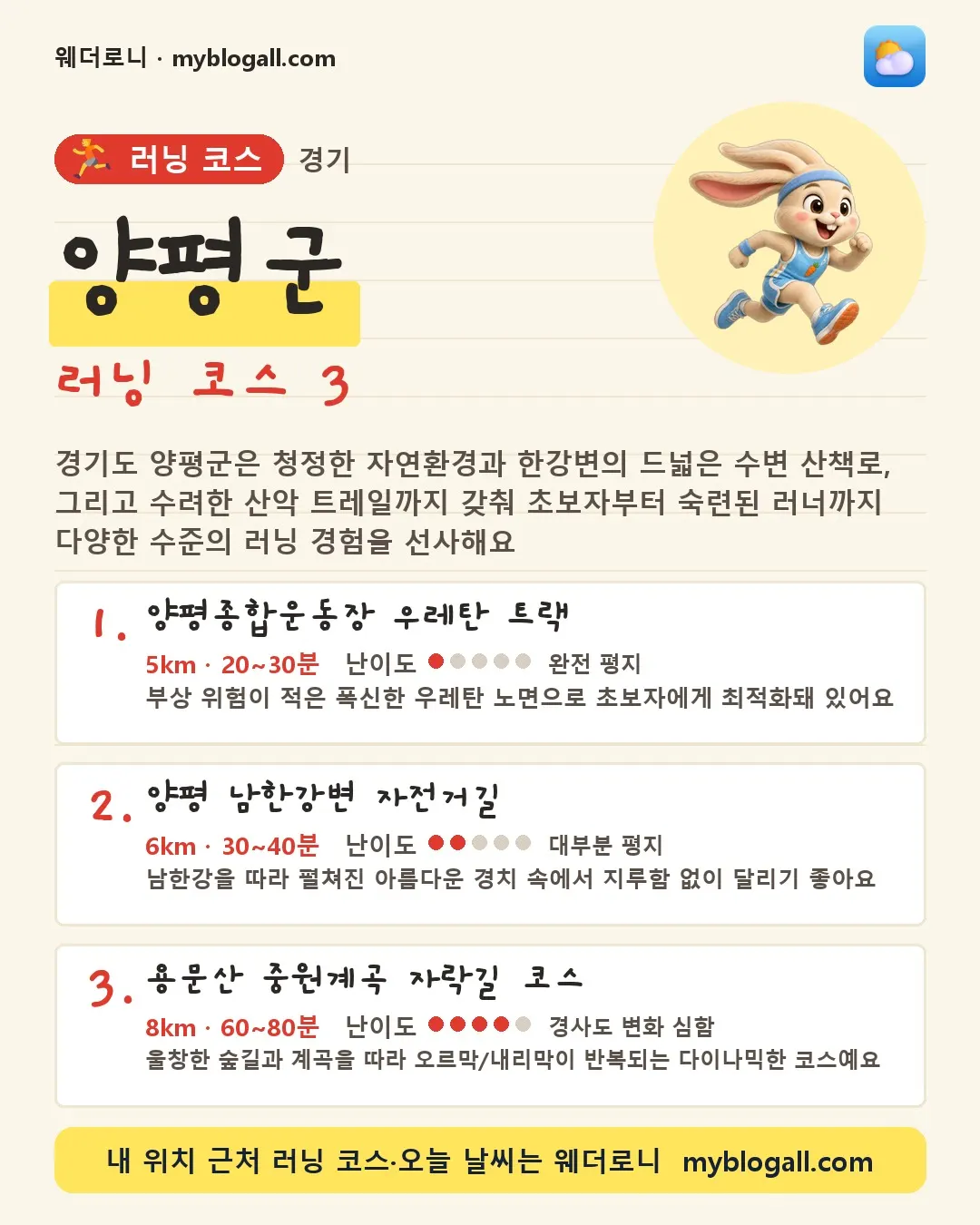 양평군 러닝 코스 3 — 경기도 양평군은 청정한 자연환경과 한강변의 드넓은 수변 산책로, 그리고 수려한 산악 트레일까지 갖춰 초보자부터 숙련된 러너까지 다양한 수준의 러닝 경험을 선사해요 — 1. 양평종합운동장 우레탄 트랙 (5km · 20~30분 · 난이도 1/5) — 부상 위험이 적은 폭신한 우레탄 노면으로 초보자에게 최적화돼 있어요