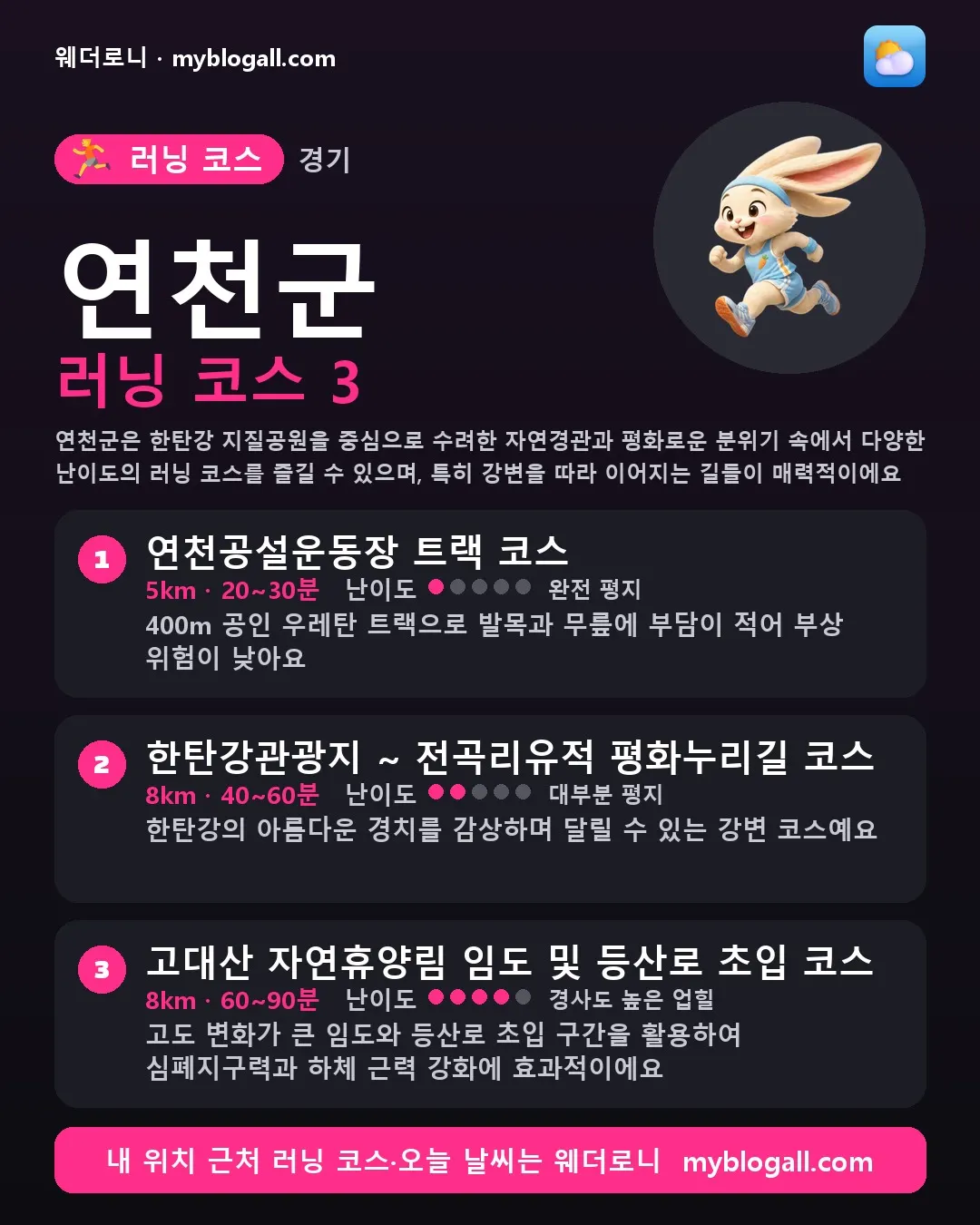 연천군 러닝 코스 3 — 연천군은 한탄강 지질공원을 중심으로 수려한 자연경관과 평화로운 분위기 속에서 다양한 난이도의 러닝 코스를 즐길 수 있으며, 특히 강변을 따라 이어지는 길들이 매력적이에요 — 1. 연천공설운동장 트랙 코스 (5km · 20~30분 · 난이도 1/5) — 400m 공인 우레탄 트랙으로 발목과 무릎에 부담이 적어 부상 위험이 낮아요