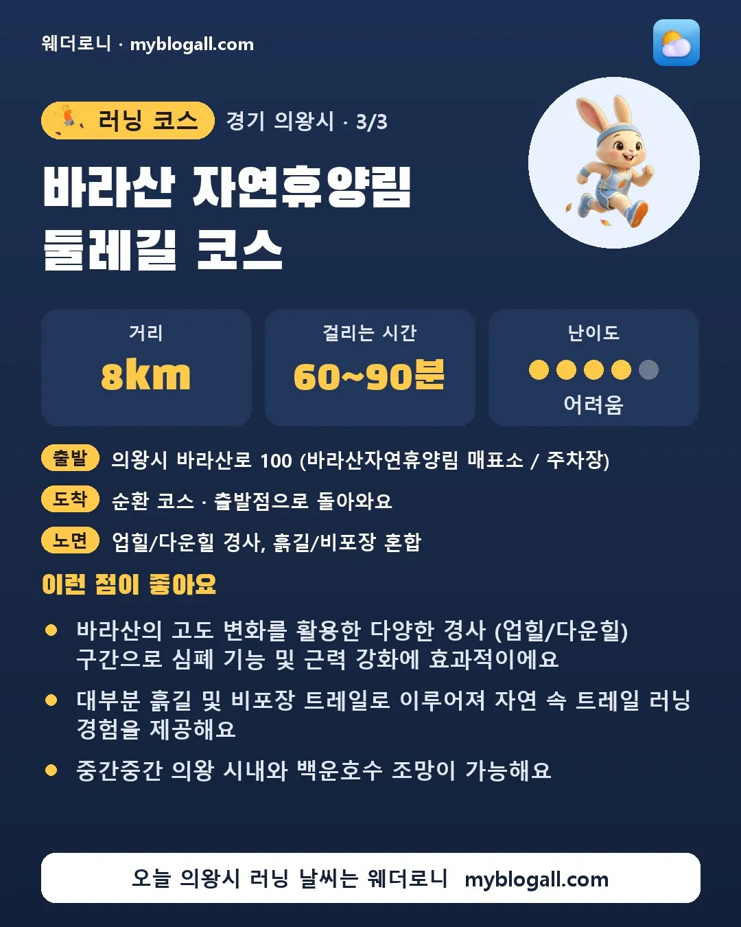 의왕시 러닝 코스 · 바라산 자연휴양림 둘레길 코스 — 8km · 60~90분 · 난이도 4/5 — 바라산의 고도 변화를 활용한 다양한 경사 (업힐/다운힐) 구간으로 심폐 기능 및 근력 강화에 효과적이에요 — 대부분 흙길 및 비포장 트레일로 이루어져 자연 속 트레일 러닝 경험을 제공해요