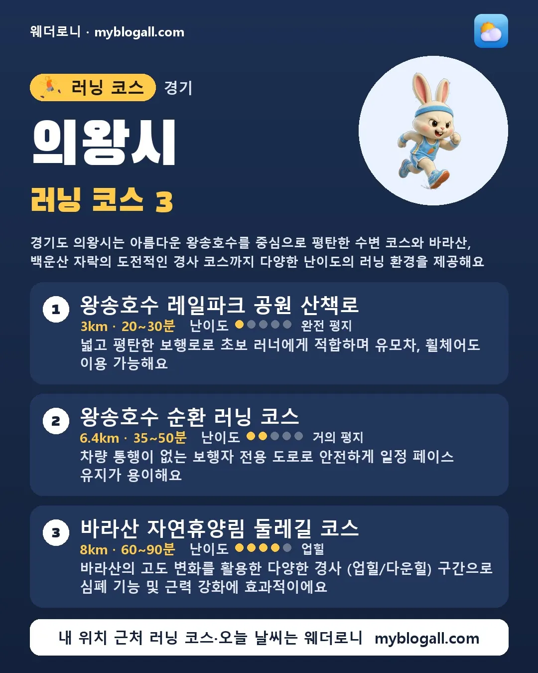 의왕시 러닝 코스 3 — 경기도 의왕시는 아름다운 왕송호수를 중심으로 평탄한 수변 코스와 바라산, 백운산 자락의 도전적인 경사 코스까지 다양한 난이도의 러닝 환경을 제공해요 — 1. 왕송호수 레일파크 공원 산책로 (3km · 20~30분 · 난이도 1/5) — 넓고 평탄한 보행로로 초보 러너에게 적합하며 유모차, 휠체어도 이용 가능해요