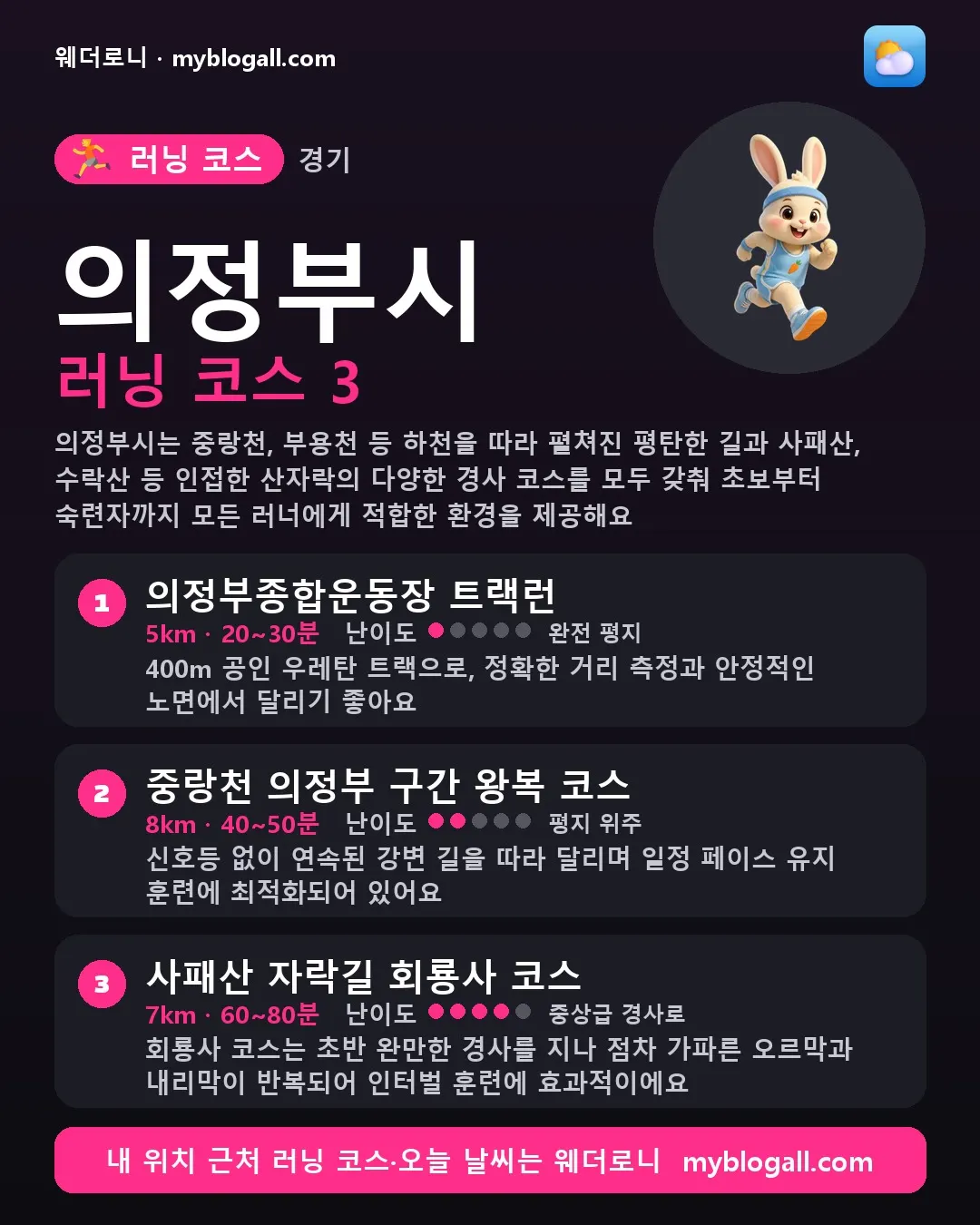의정부시 러닝 코스 3 — 의정부시는 중랑천, 부용천 등 하천을 따라 펼쳐진 평탄한 길과 사패산, 수락산 등 인접한 산자락의 다양한 경사 코스를 모두 갖춰 초보부터 숙련자까지 모든 러너에게 적합한 환경을 제공해요 — 1. 의정부종합운동장 트랙런 (5km · 20~30분 · 난이도 1/5) — 400m 공인 우레탄 트랙으로, 정확한 거리 측정과 안정적인 노면에서 달리기 좋아요