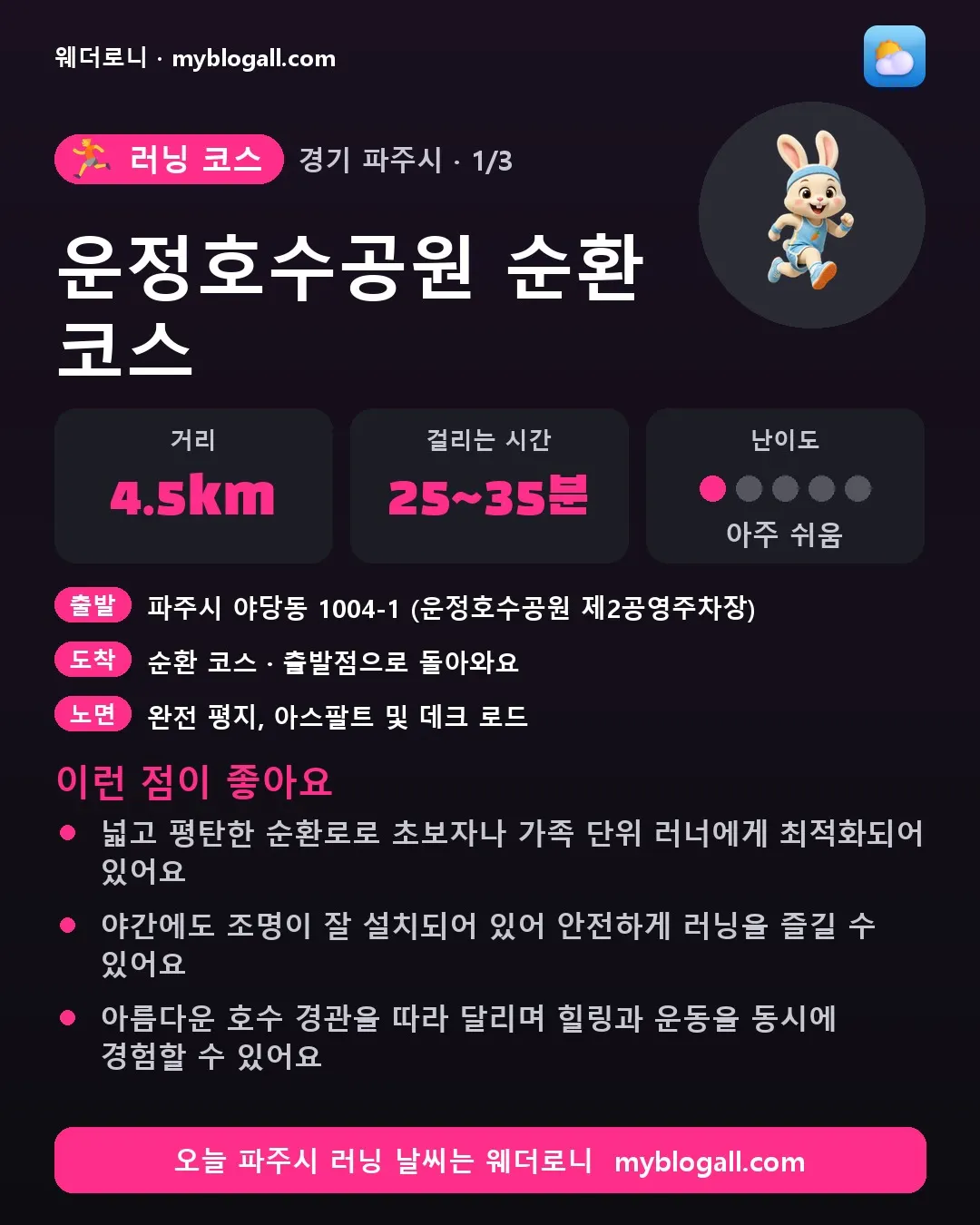 파주시 러닝 코스 · 운정호수공원 순환 코스 — 4.5km · 25~35분 · 난이도 1/5 — 넓고 평탄한 순환로로 초보자나 가족 단위 러너에게 최적화되어 있어요 — 야간에도 조명이 잘 설치되어 있어 안전하게 러닝을 즐길 수 있어요