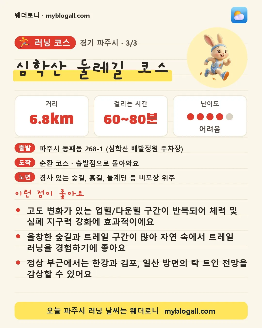 파주시 러닝 코스 · 심학산 둘레길 코스 — 6.8km · 60~80분 · 난이도 4/5 — 고도 변화가 있는 업힐/다운힐 구간이 반복되어 체력 및 심폐 지구력 강화에 효과적이에요 — 울창한 숲길과 트레일 구간이 많아 자연 속에서 트레일 러닝을 경험하기에 좋아요