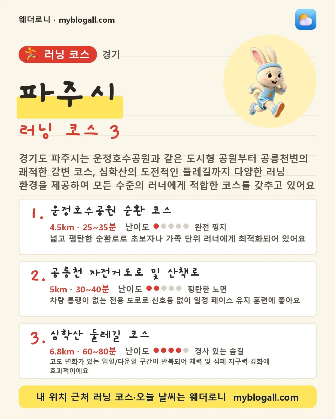 파주시 러닝 코스 3 — 경기도 파주시는 운정호수공원과 같은 도시형 공원부터 공릉천변의 쾌적한 강변 코스, 심학산의 도전적인 둘레길까지 다양한 러닝 환경을 제공하여 모든 수준의 러너에게 적합한 코스를 갖추고 있어요 — 1. 운정호수공원 순환 코스 (4.5km · 25~35분 · 난이도 1/5) — 넓고 평탄한 순환로로 초보자나 가족 단위 러너에게 최적화되어 있어요