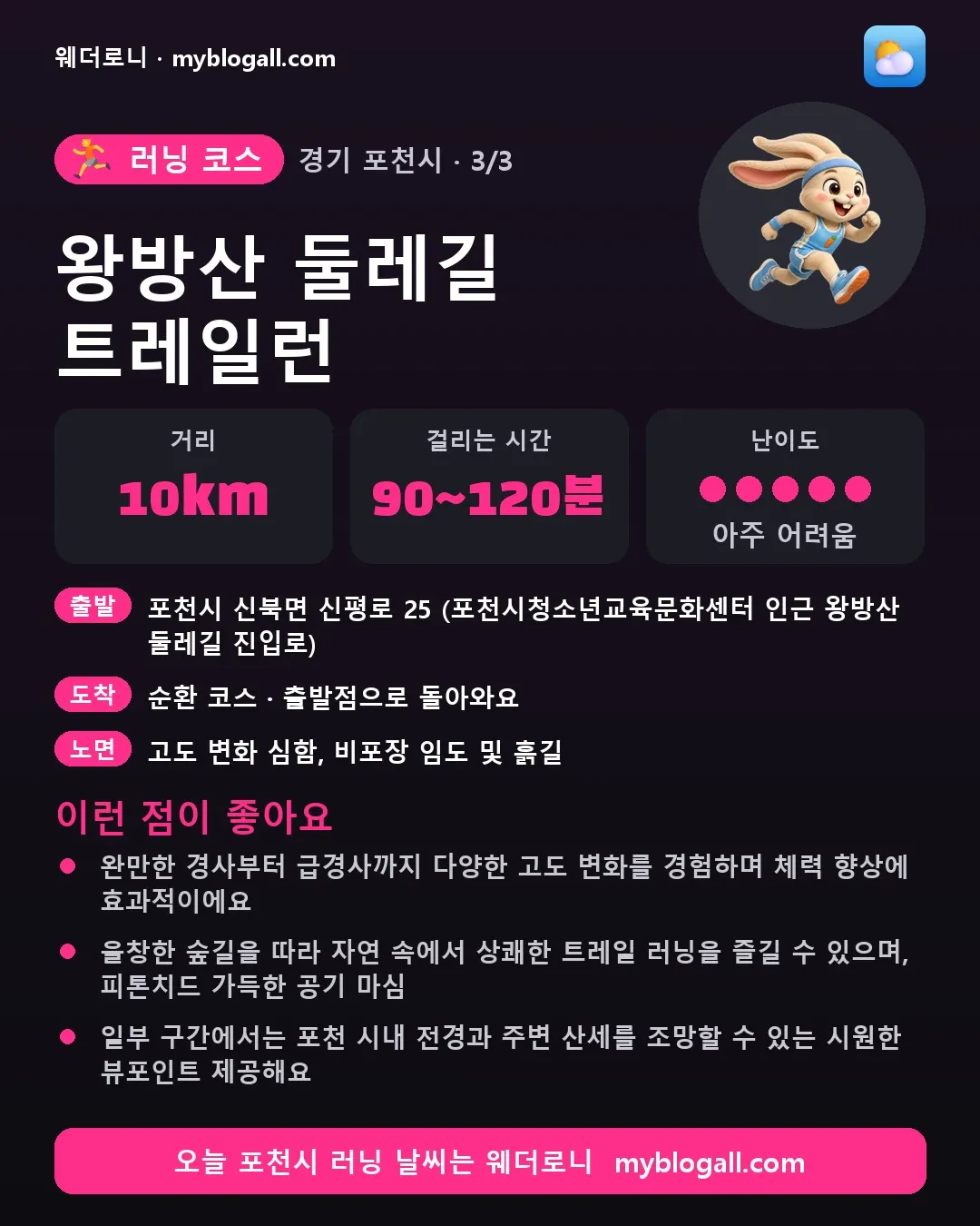 포천시 러닝 코스 · 왕방산 둘레길 트레일런 — 10km · 90~120분 · 난이도 5/5 — 완만한 경사부터 급경사까지 다양한 고도 변화를 경험하며 체력 향상에 효과적이에요 — 울창한 숲길을 따라 자연 속에서 상쾌한 트레일 러닝을 즐길 수 있으며, 피톤치드 가득한 공기 마심