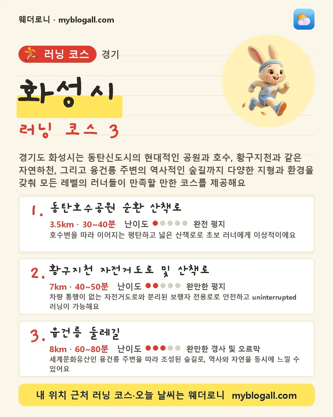 화성시 러닝 코스 3 — 경기도 화성시는 동탄신도시의 현대적인 공원과 호수, 황구지천과 같은 자연하천, 그리고 융건릉 주변의 역사적인 숲길까지 다양한 지형과 환경을 갖춰 모든 레벨의 러너들이 만족할 만한 코스를 제공해요 — 1. 동탄호수공원 순환 산책로 (3.5km · 30~40분 · 난이도 1/5) — 호수변을 따라 이어지는 평탄하고 넓은 산책로로 초보 러너에게 이상적이에요