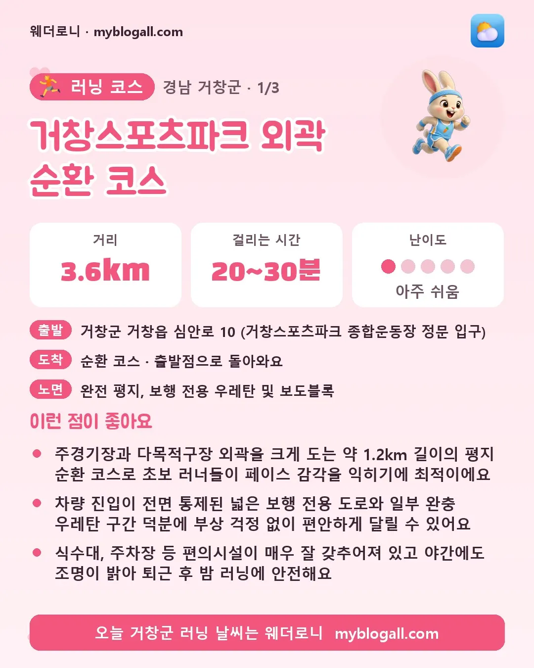 거창군 러닝 코스 · 거창스포츠파크 외곽 순환 코스 — 3.6km · 20~30분 · 난이도 1/5 — 주경기장과 다목적구장 외곽을 크게 도는 약 1.2km 길이의 평지 순환 코스로 초보 러너들이 페이스 감각을 익히기에 최적이에요 — 차량 진입이 전면 통제된 넓은 보행 전용 도로와 일부 완충 우레탄 구간 덕분에 부상 걱정 없이 편안하게 달릴 수 있어요