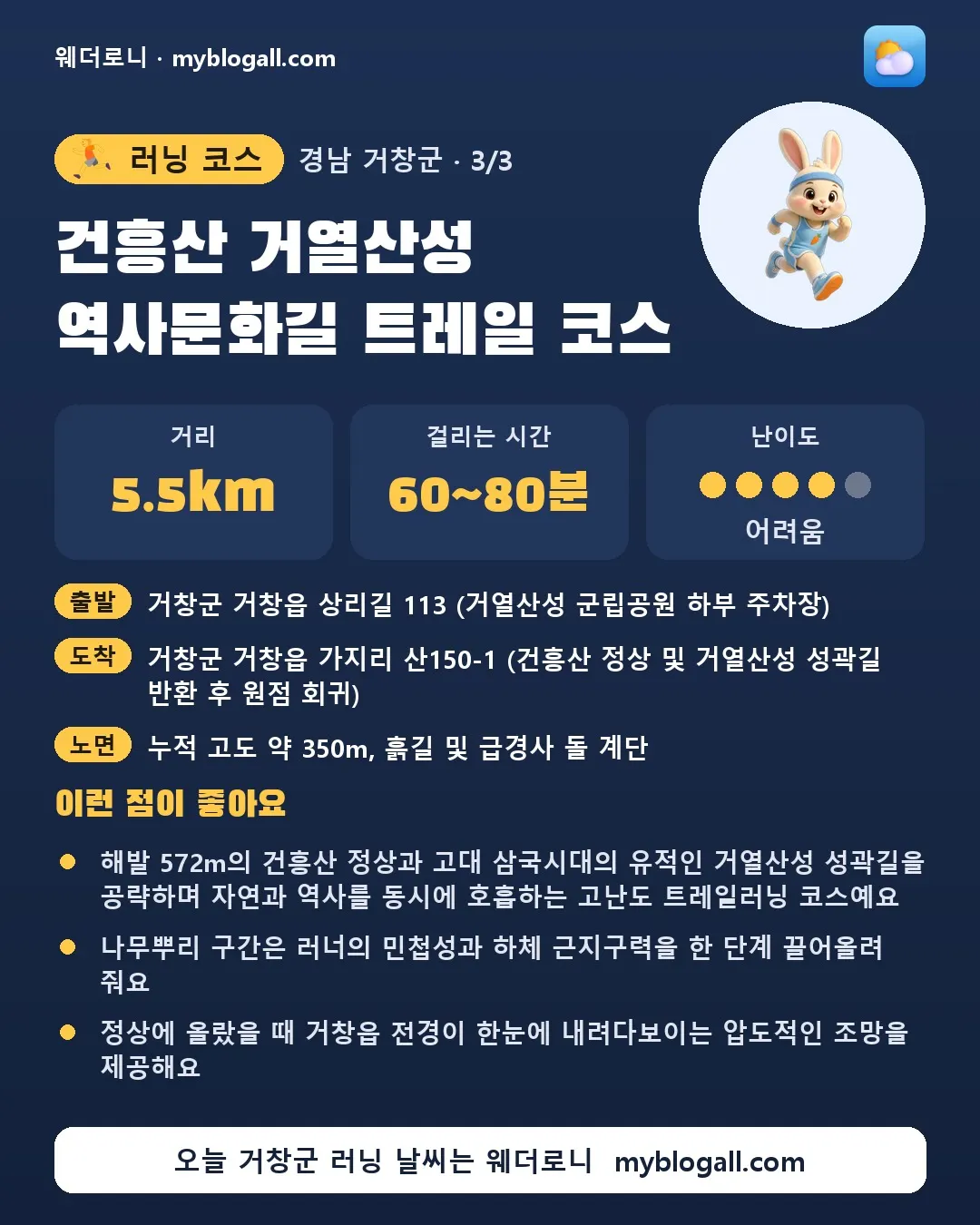 거창군 러닝 코스 · 건흥산 거열산성 역사문화길 트레일 코스 — 5.5km · 60~80분 · 난이도 4/5 — 해발 572m의 건흥산 정상과 고대 삼국시대의 유적인 거열산성 성곽길을 공략하며 자연과 역사를 동시에 호흡하는 고난도 트레일러닝 코스예요 — 나무뿌리 구간은 러너의 민첩성과 하체 근지구력을 한 단계 끌어올려 줘요