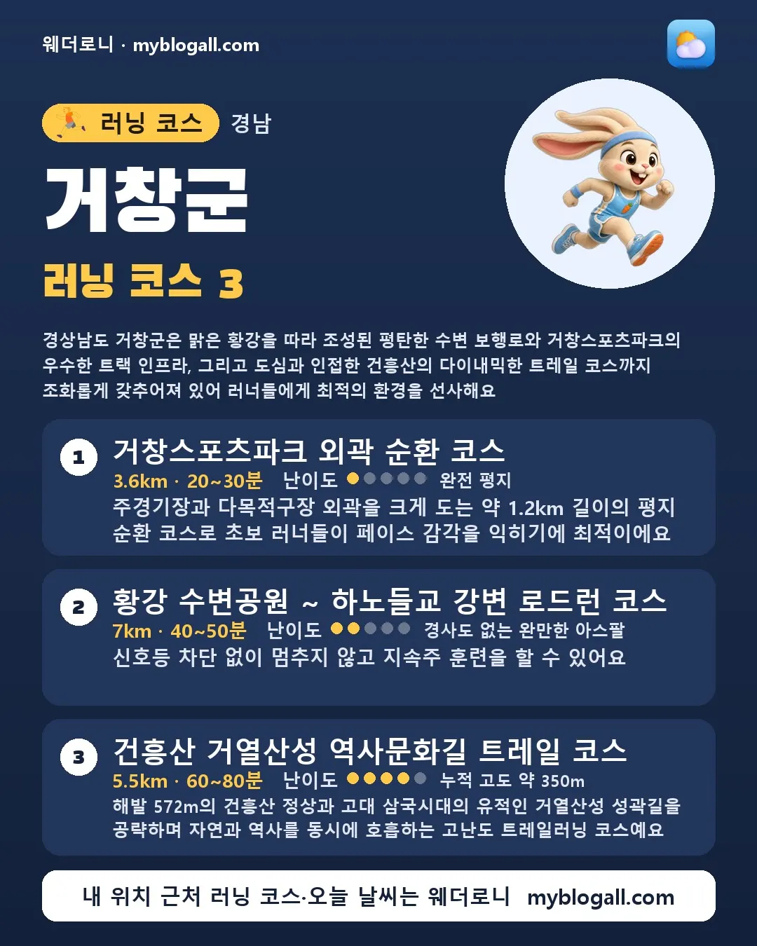 거창군 러닝 코스 3 — 경상남도 거창군은 맑은 황강을 따라 조성된 평탄한 수변 보행로와 거창스포츠파크의 우수한 트랙 인프라, 그리고 도심과 인접한 건흥산의 다이내믹한 트레일 코스까지 조화롭게 갖추어져 있어 러너들에게 최적의 환경을 선사해요 — 1. 거창스포츠파크 외곽 순환 코스 (3.6km · 20~30분 · 난이도 1/5) — 주경기장과 다목적구장 외곽을 크게 도는 약 1.2km 길이의 