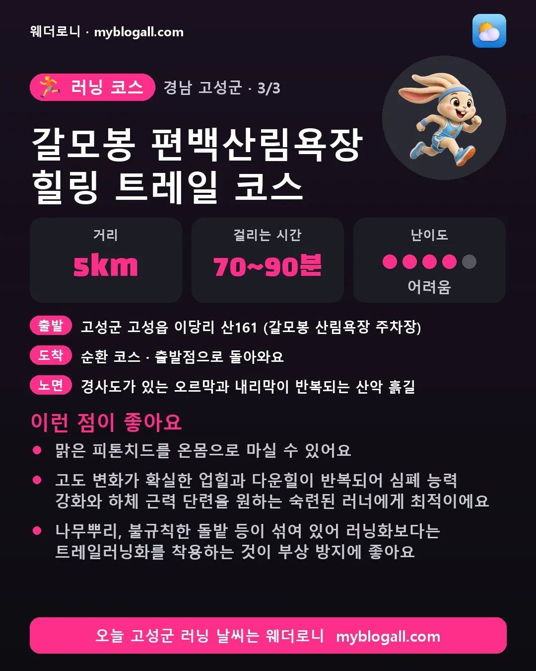 고성군 러닝 코스 · 갈모봉 편백산림욕장 힐링 트레일 코스 — 5km · 70~90분 · 난이도 4/5 — 맑은 피톤치드를 온몸으로 마실 수 있어요 — 고도 변화가 확실한 업힐과 다운힐이 반복되어 심폐 능력 강화와 하체 근력 단련을 원하는 숙련된 러너에게 최적이에요
