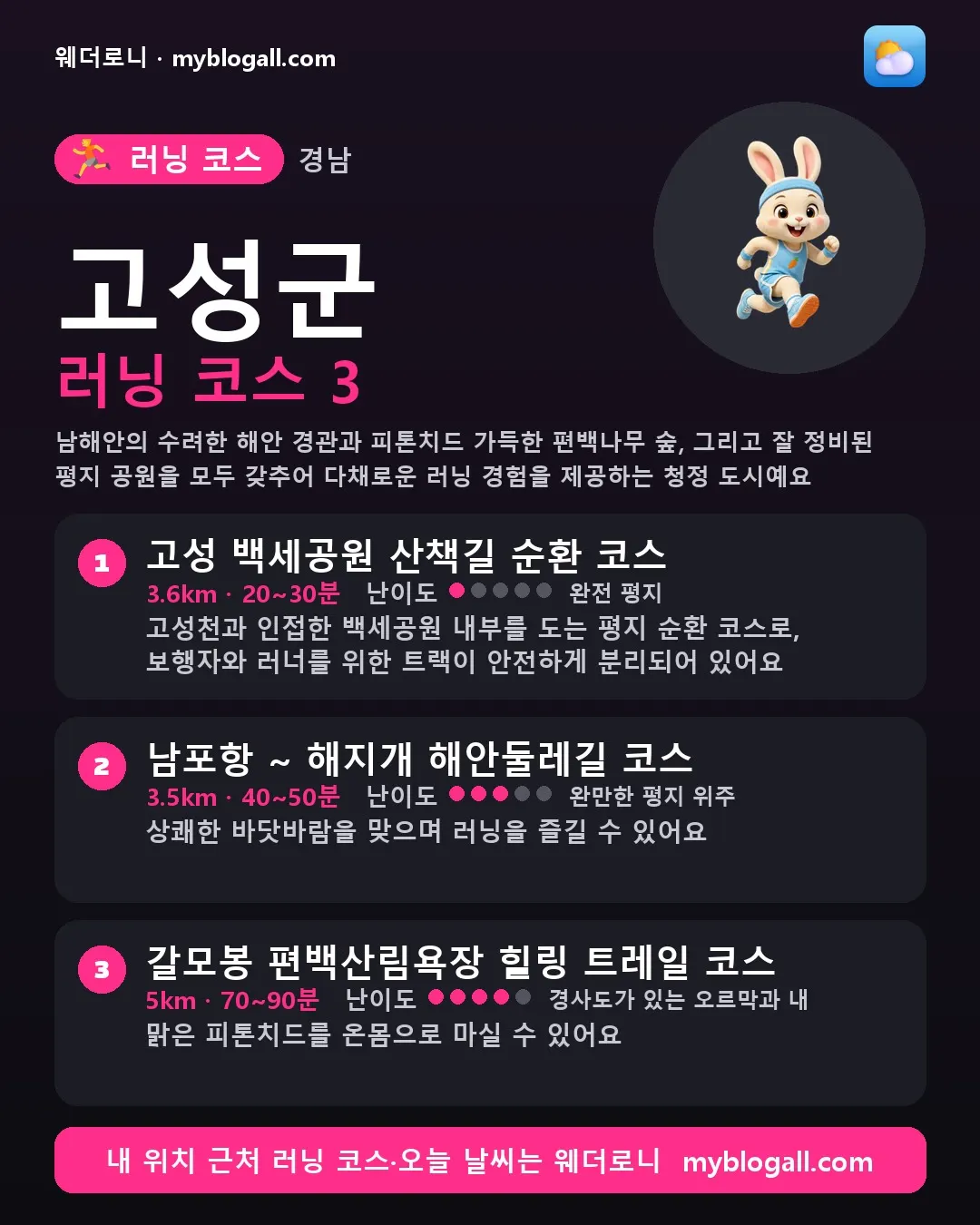 고성군 러닝 코스 3 — 남해안의 수려한 해안 경관과 피톤치드 가득한 편백나무 숲, 그리고 잘 정비된 평지 공원을 모두 갖추어 다채로운 러닝 경험을 제공하는 청정 도시예요 — 1. 고성 백세공원 산책길 순환 코스 (3.6km · 20~30분 · 난이도 1/5) — 고성천과 인접한 백세공원 내부를 도는 평지 순환 코스로, 보행자와 러너를 위한 트랙이 안전하게 분리되어 있어요