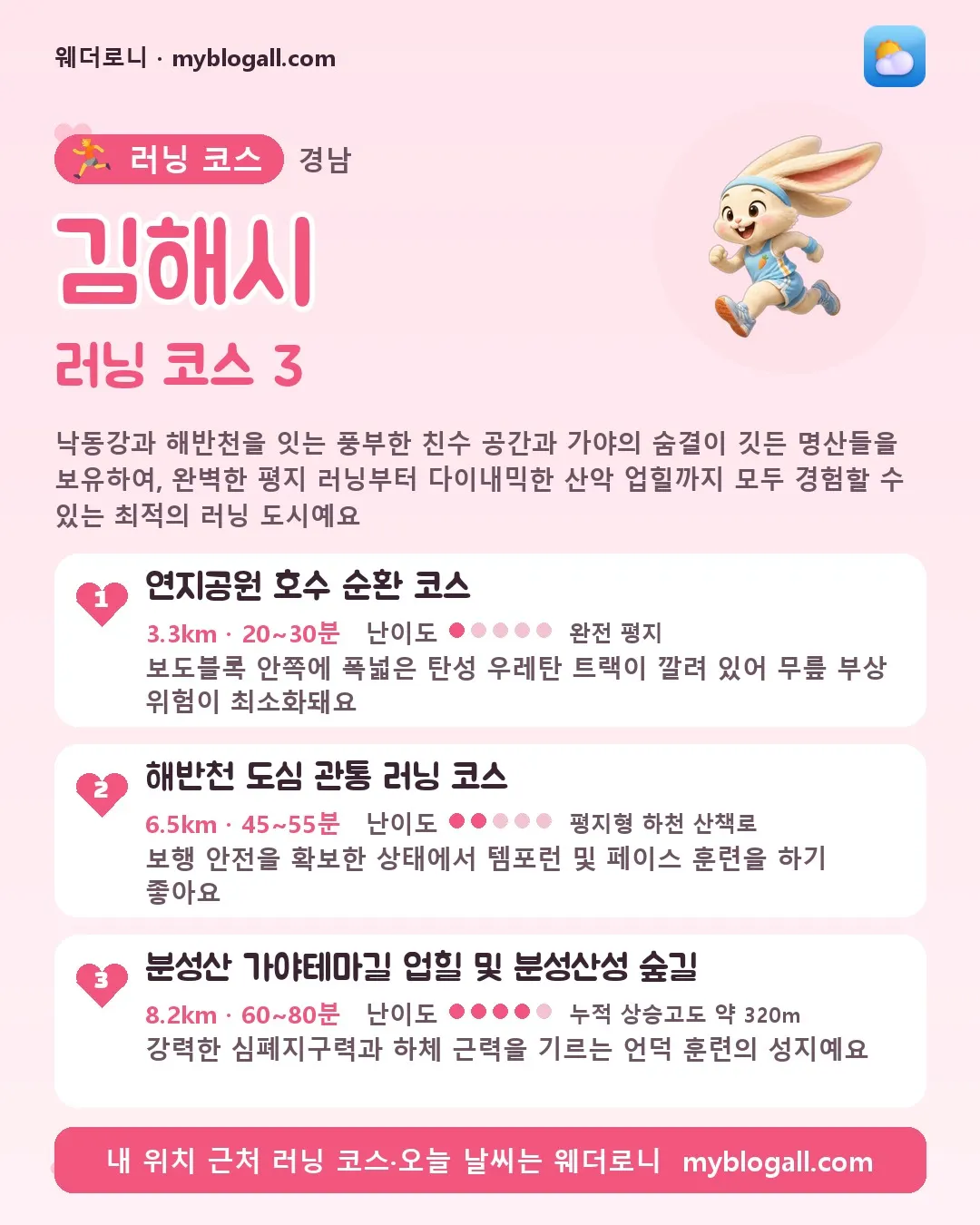 김해시 러닝 코스 3 — 낙동강과 해반천을 잇는 풍부한 친수 공간과 가야의 숨결이 깃든 명산들을 보유하여, 완벽한 평지 러닝부터 다이내믹한 산악 업힐까지 모두 경험할 수 있는 최적의 러닝 도시예요 — 1. 연지공원 호수 순환 코스 (3.3km · 20~30분 · 난이도 1/5) — 보도블록 안쪽에 폭넓은 탄성 우레탄 트랙이 깔려 있어 무릎 부상 위험이 최소화돼요