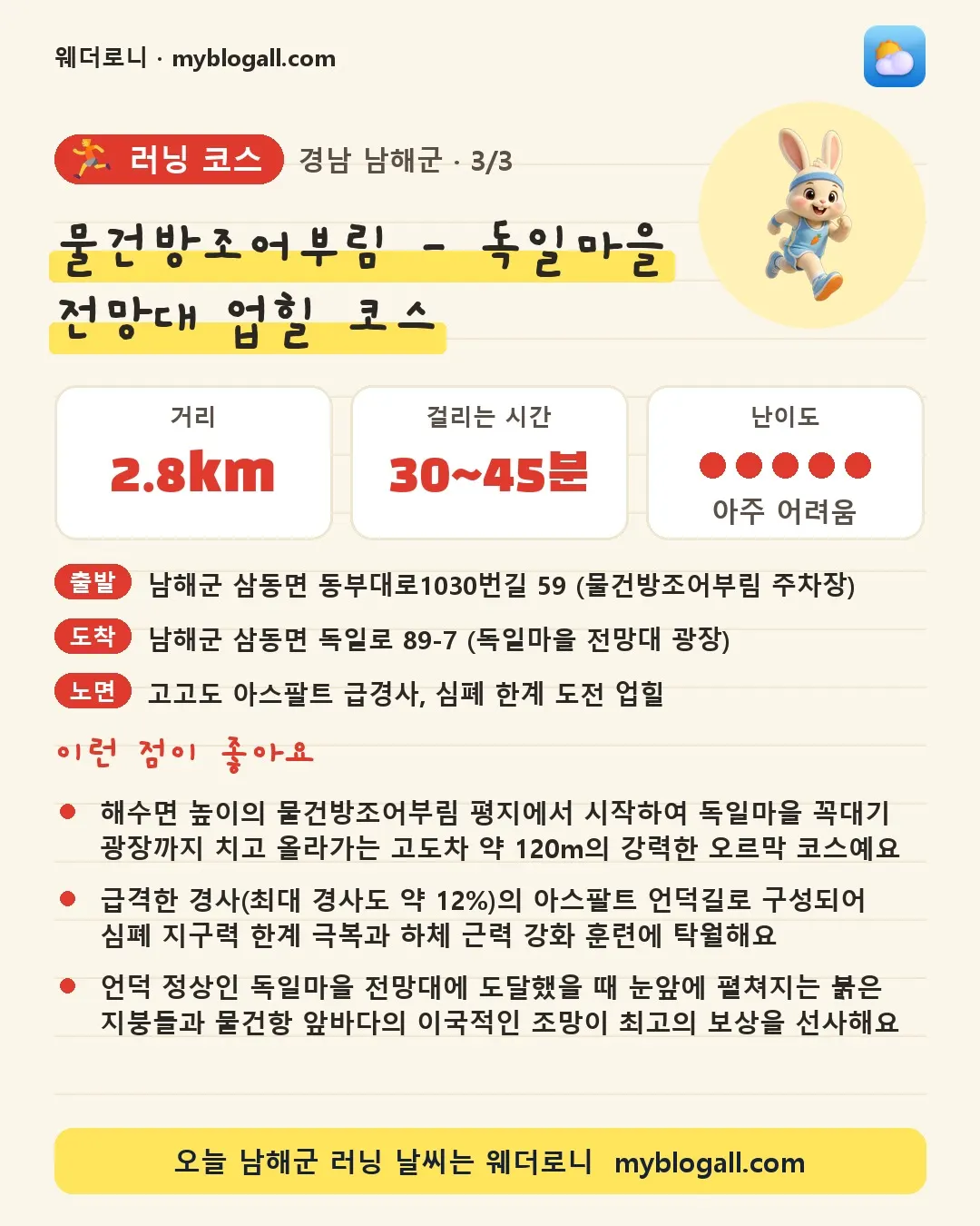 남해군 러닝 코스 · 물건방조어부림 - 독일마을 전망대 업힐 코스 — 2.8km · 30~45분 · 난이도 5/5 — 해수면 높이의 물건방조어부림 평지에서 시작하여 독일마을 꼭대기 광장까지 치고 올라가는 고도차 약 120m의 강력한 오르막 코스예요 — 급격한 경사(최대 경사도 약 12%)의 아스팔트 언덕길로 구성되어 심폐 지구력 한계 극복과 하체 근력 강화 훈련에 탁월해요