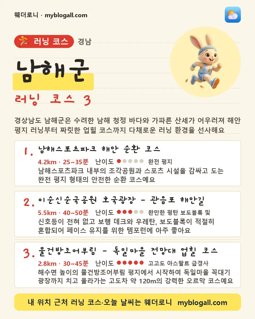 남해군 러닝 코스 3 — 경상남도 남해군은 수려한 남해 청정 바다와 가파른 산세가 어우러져 해안 평지 러닝부터 짜릿한 업힐 코스까지 다채로운 러닝 환경을 선사해요 — 1. 남해스포츠파크 해안 순환 코스 (4.2km · 25~35분 · 난이도 1/5) — 남해스포츠파크 내부의 조각공원과 스포츠 시설을 감싸고 도는 완전 평지 형태의 안전한 순환 코스예요