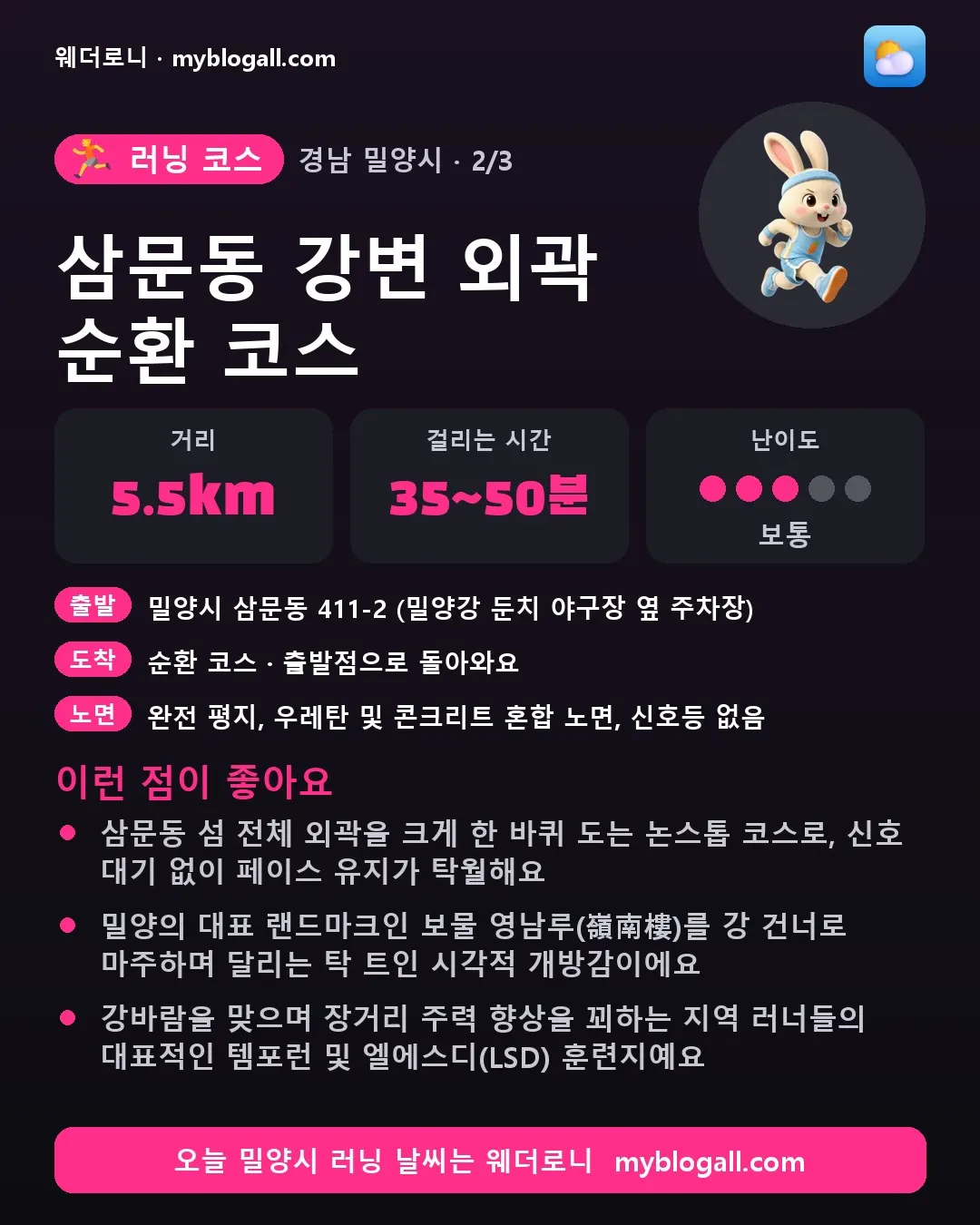 밀양시 러닝 코스 · 삼문동 강변 외곽 순환 코스 — 5.5km · 35~50분 · 난이도 3/5 — 삼문동 섬 전체 외곽을 크게 한 바퀴 도는 논스톱 코스로, 신호 대기 없이 페이스 유지가 탁월해요 — 밀양의 대표 랜드마크인 보물 영남루(嶺南樓)를 강 건너로 마주하며 달리는 탁 트인 시각적 개방감이에요