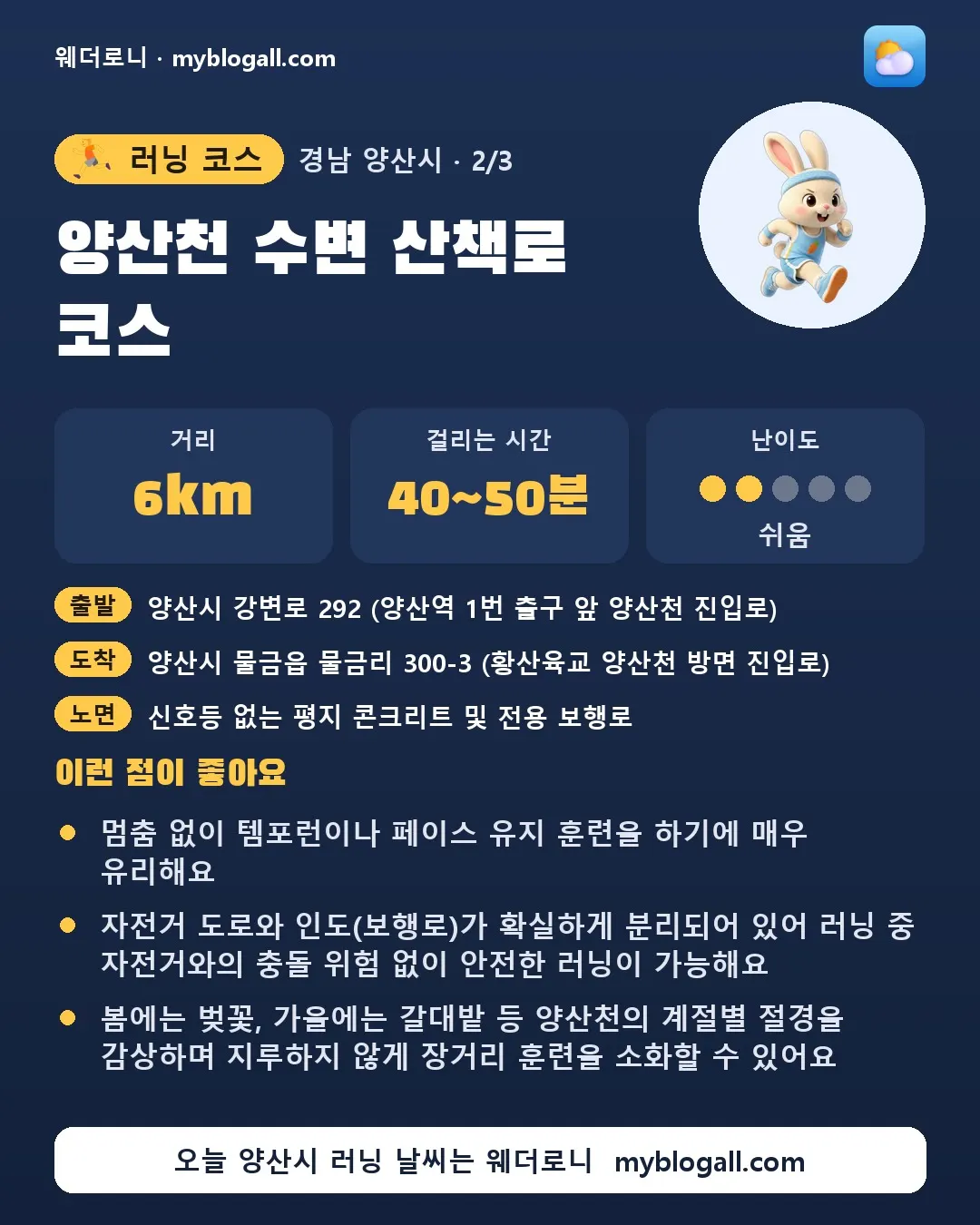 양산시 러닝 코스 · 양산천 수변 산책로 코스 — 6km · 40~50분 · 난이도 2/5 — 멈춤 없이 템포런이나 페이스 유지 훈련을 하기에 매우 유리해요 — 자전거 도로와 인도(보행로)가 확실하게 분리되어 있어 러닝 중 자전거와의 충돌 위험 없이 안전한 러닝이 가능해요