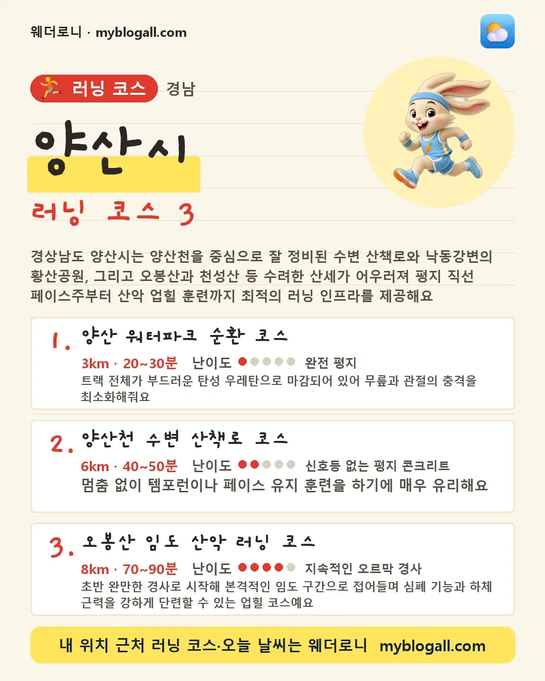 양산시 러닝 코스 3 — 경상남도 양산시는 양산천을 중심으로 잘 정비된 수변 산책로와 낙동강변의 황산공원, 그리고 오봉산과 천성산 등 수려한 산세가 어우러져 평지 직선 페이스주부터 산악 업힐 훈련까지 최적의 러닝 인프라를 제공해요 — 1. 양산 워터파크 순환 코스 (3km · 20~30분 · 난이도 1/5) — 트랙 전체가 부드러운 탄성 우레탄으로 마감되어 있어 무릎과 관절의 충격을 최소화해