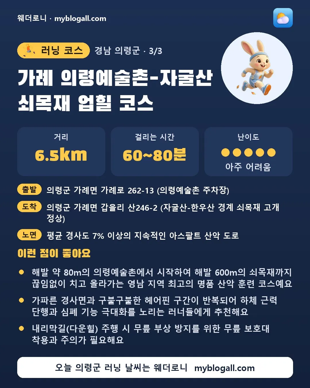 의령군 러닝 코스 · 가례 의령예술촌-자굴산 쇠목재 업힐 코스 — 6.5km · 60~80분 · 난이도 5/5 — 해발 약 80m의 의령예술촌에서 시작하여 해발 600m의 쇠목재까지 끊임없이 치고 올라가는 영남 지역 최고의 명품 산악 훈련 코스예요 — 가파른 경사면과 구불구불한 헤어핀 구간이 반복되어 하체 근력 단행과 심폐 기능 극대화를 노리는 러너들에게 추천해요