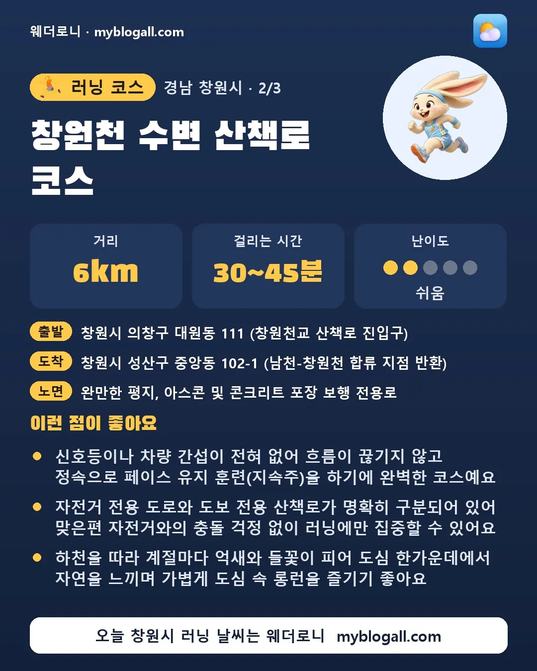 창원시 러닝 코스 · 창원천 수변 산책로 코스 — 6km · 30~45분 · 난이도 2/5 — 신호등이나 차량 간섭이 전혀 없어 흐름이 끊기지 않고 정속으로 페이스 유지 훈련(지속주)을 하기에 완벽한 코스예요 — 자전거 전용 도로와 도보 전용 산책로가 명확히 구분되어 있어 맞은편 자전거와의 충돌 걱정 없이 러닝에만 집중할 수 있어요