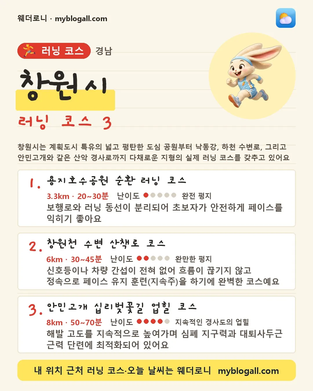 창원시 러닝 코스 3 — 창원시는 계획도시 특유의 넓고 평탄한 도심 공원부터 낙동강, 하천 수변로, 그리고 안민고개와 같은 산악 경사로까지 다채로운 지형의 실제 러닝 코스를 갖추고 있어요 — 1. 용지호수공원 순환 러닝 코스 (3.3km · 20~30분 · 난이도 1/5) — 보행로와 러닝 동선이 분리되어 초보자가 안전하게 페이스를 익히기 좋아요