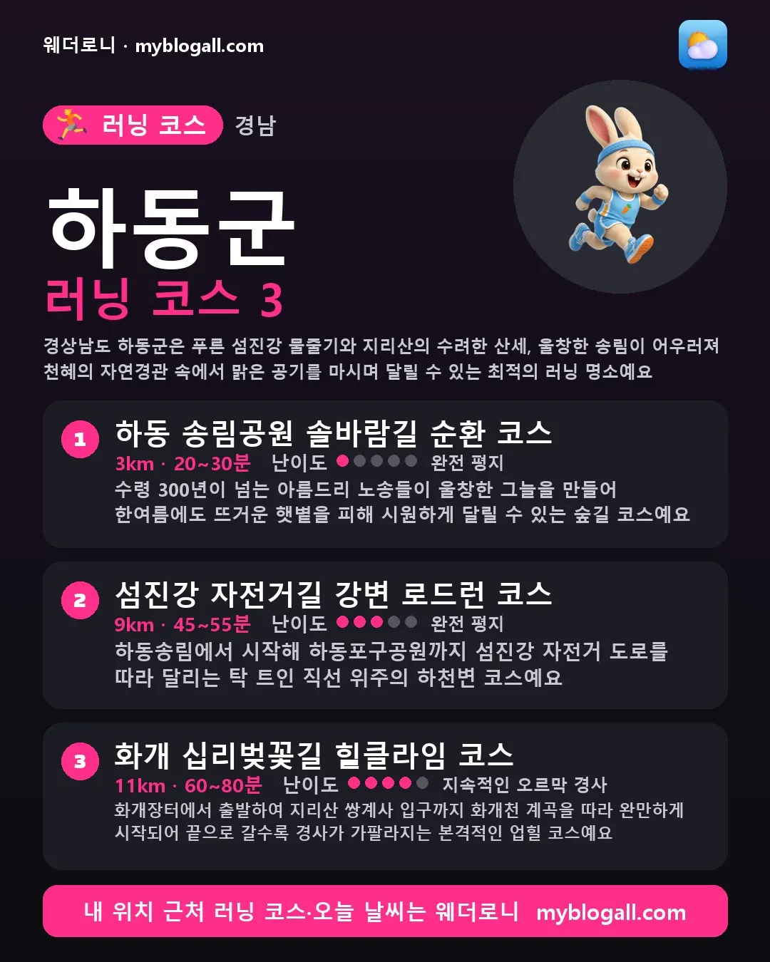 하동군 러닝 코스 3 — 경상남도 하동군은 푸른 섬진강 물줄기와 지리산의 수려한 산세, 울창한 송림이 어우러져 천혜의 자연경관 속에서 맑은 공기를 마시며 달릴 수 있는 최적의 러닝 명소예요 — 1. 하동 송림공원 솔바람길 순환 코스 (3km · 20~30분 · 난이도 1/5) — 수령 300년이 넘는 아름드리 노송들이 울창한 그늘을 만들어 한여름에도 뜨거운 햇볕을 피해 시원하게 달릴 수 있는