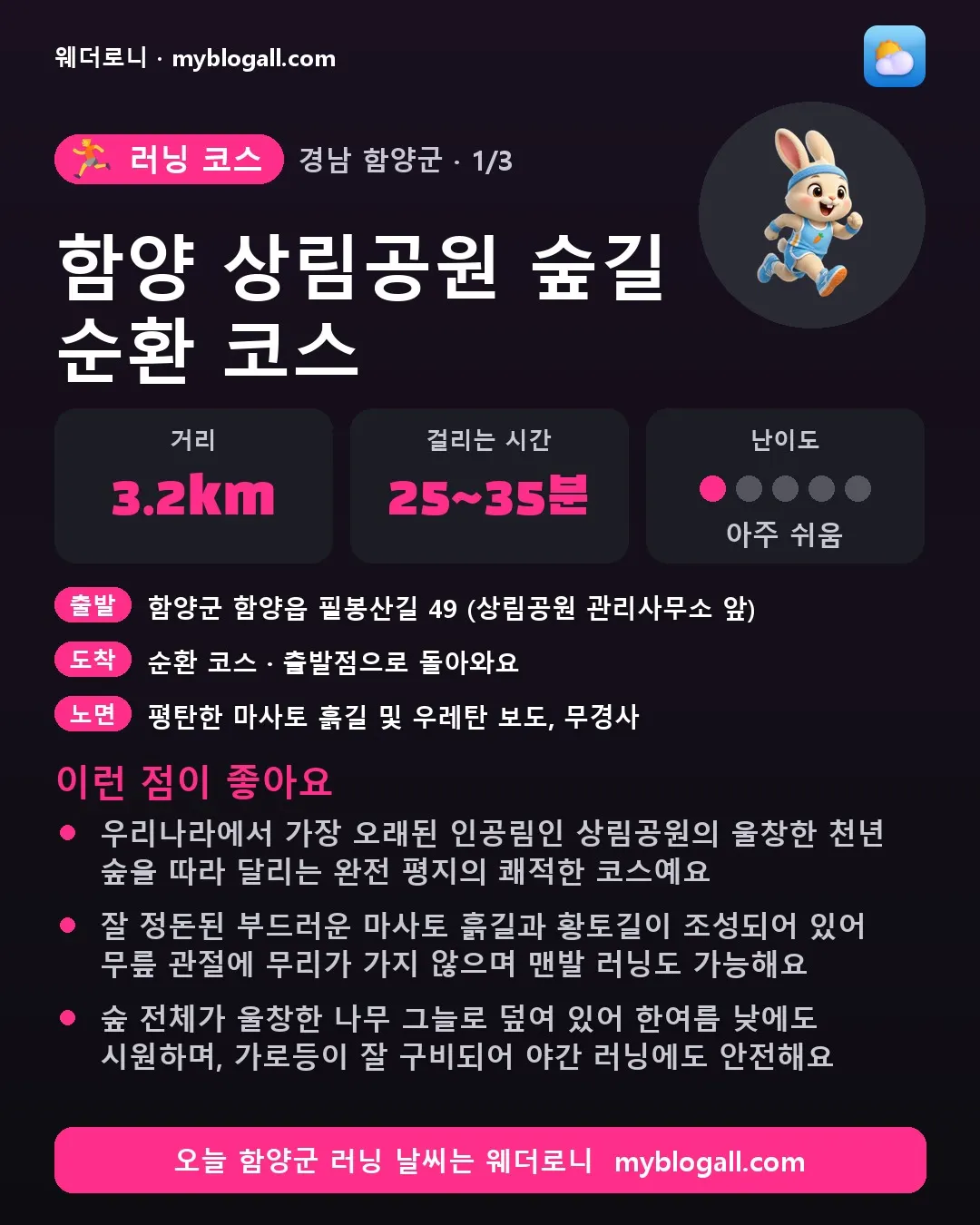 함양군 러닝 코스 · 함양 상림공원 숲길 순환 코스 — 3.2km · 25~35분 · 난이도 1/5 — 우리나라에서 가장 오래된 인공림인 상림공원의 울창한 천년 숲을 따라 달리는 완전 평지의 쾌적한 코스예요 — 잘 정돈된 부드러운 마사토 흙길과 황토길이 조성되어 있어 무릎 관절에 무리가 가지 않으며 맨발 러닝도 가능해요