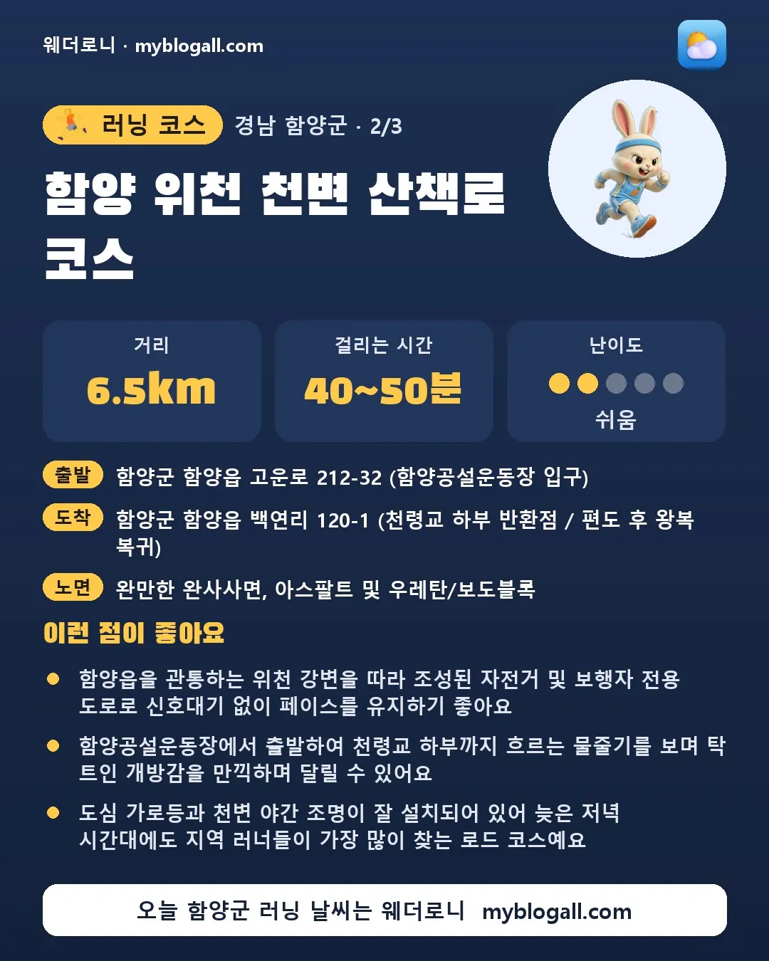 함양군 러닝 코스 · 함양 위천 천변 산책로 코스 — 6.5km · 40~50분 · 난이도 2/5 — 함양읍을 관통하는 위천 강변을 따라 조성된 자전거 및 보행자 전용 도로로 신호대기 없이 페이스를 유지하기 좋아요 — 함양공설운동장에서 출발하여 천령교 하부까지 흐르는 물줄기를 보며 탁 트인 개방감을 만끽하며 달릴 수 있어요